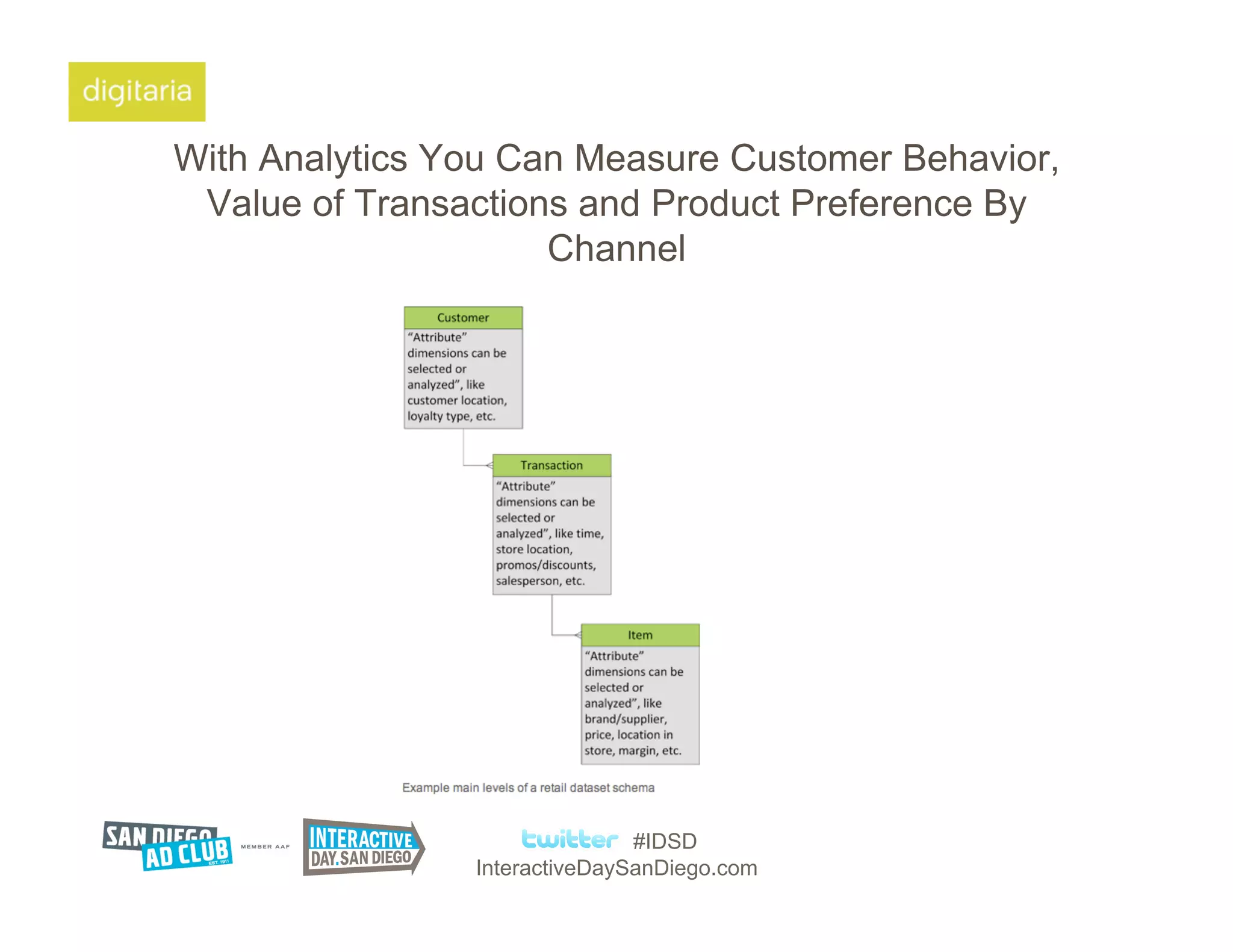 With Analytics You Can Measure Customer Behavior,
 Value of Transactions and Product Preference By
                     Channel




                               #IDSD
                InteractiveDaySanDiego.com
 