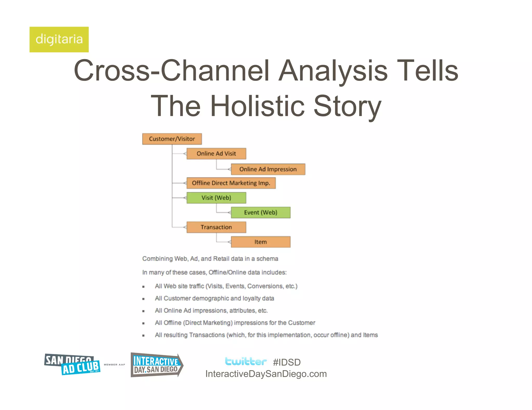 Cross-Channel Analysis Tells
     The Holistic Story




                        #IDSD
         InteractiveDaySanDiego.com
 