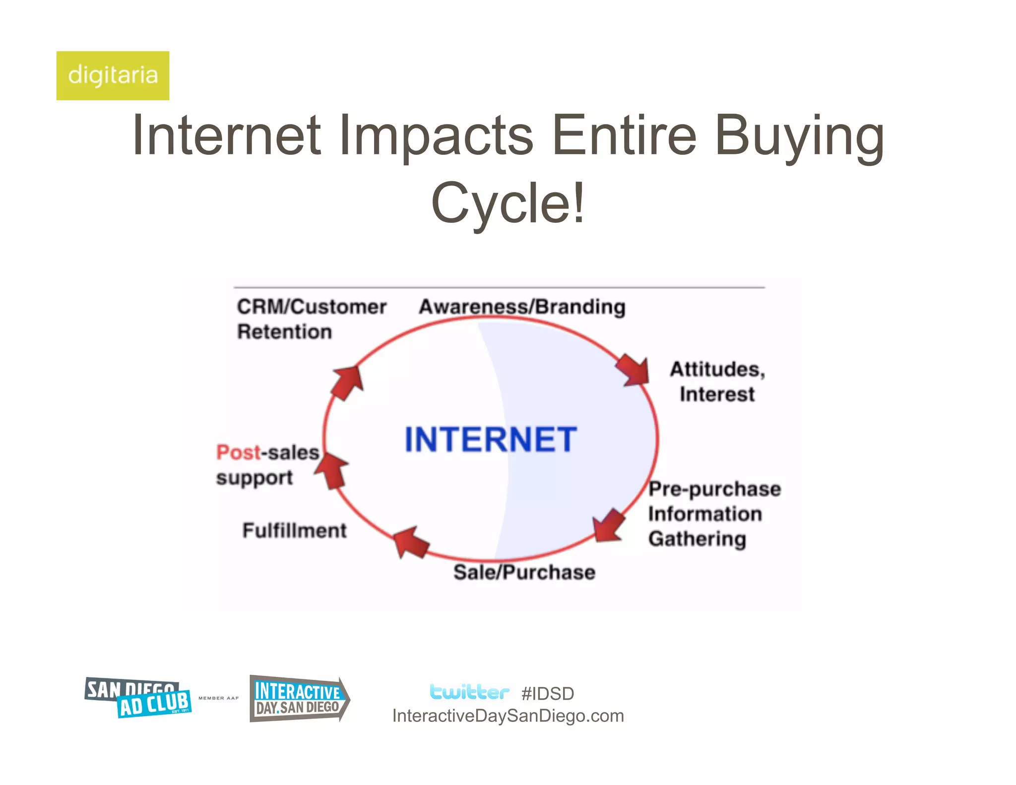 Internet Impacts Entire Buying
            Cycle!




                         #IDSD
          InteractiveDaySanDiego.com
 