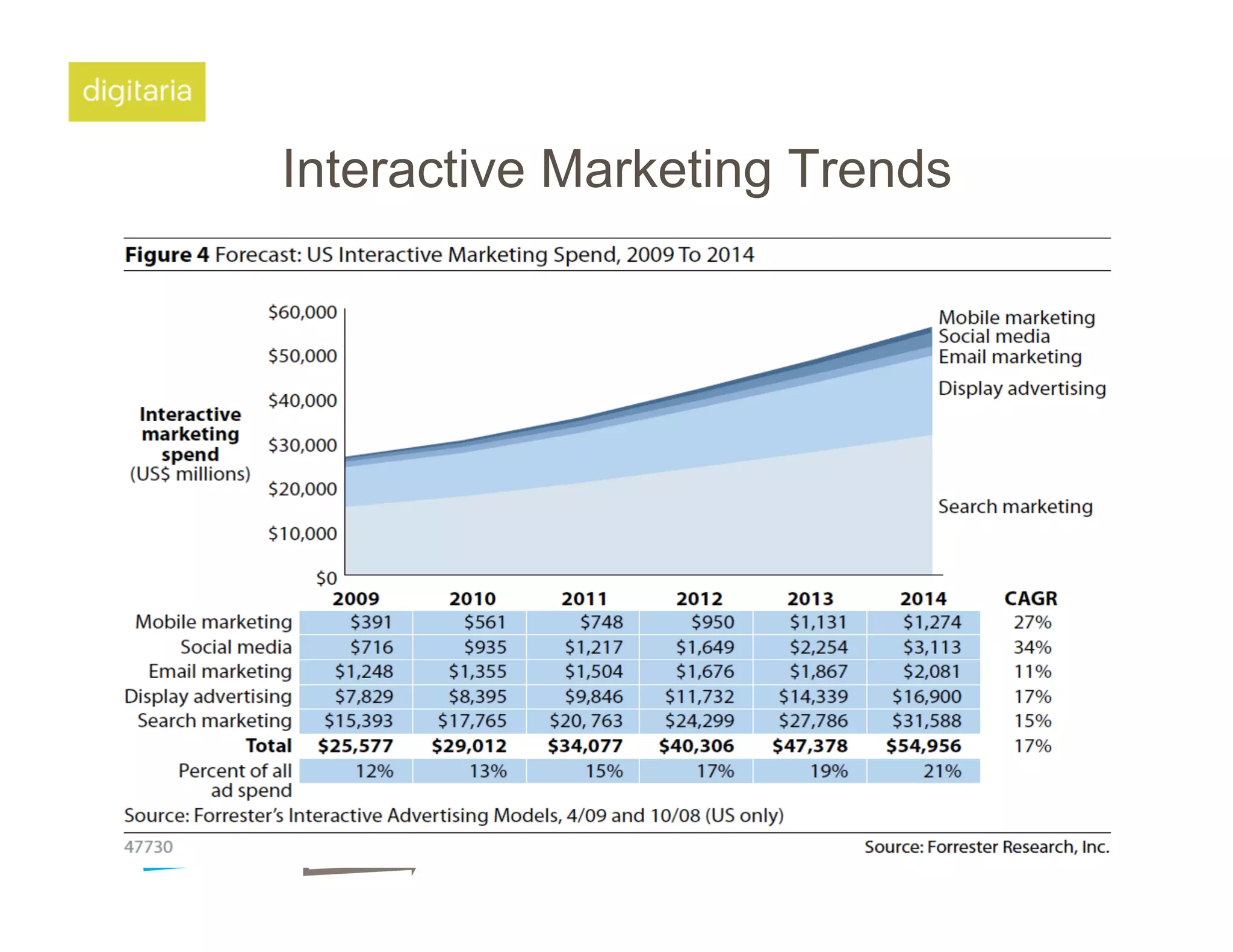 Interactive Marketing Trends
 
