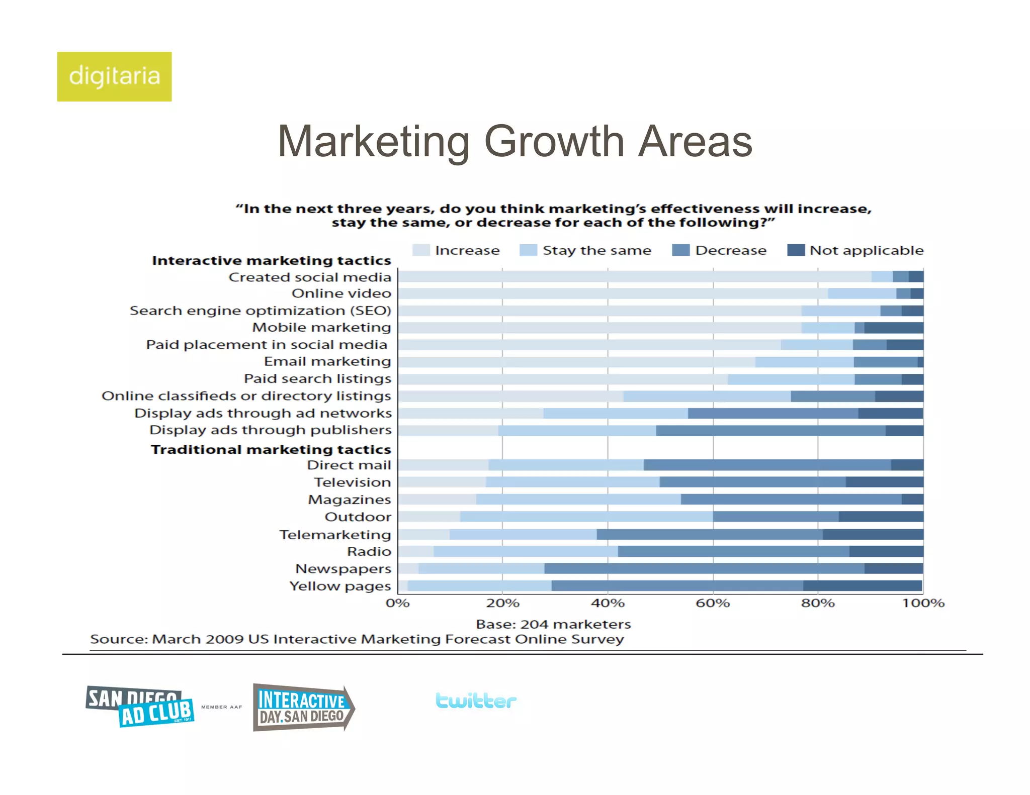 Marketing Growth Areas
 