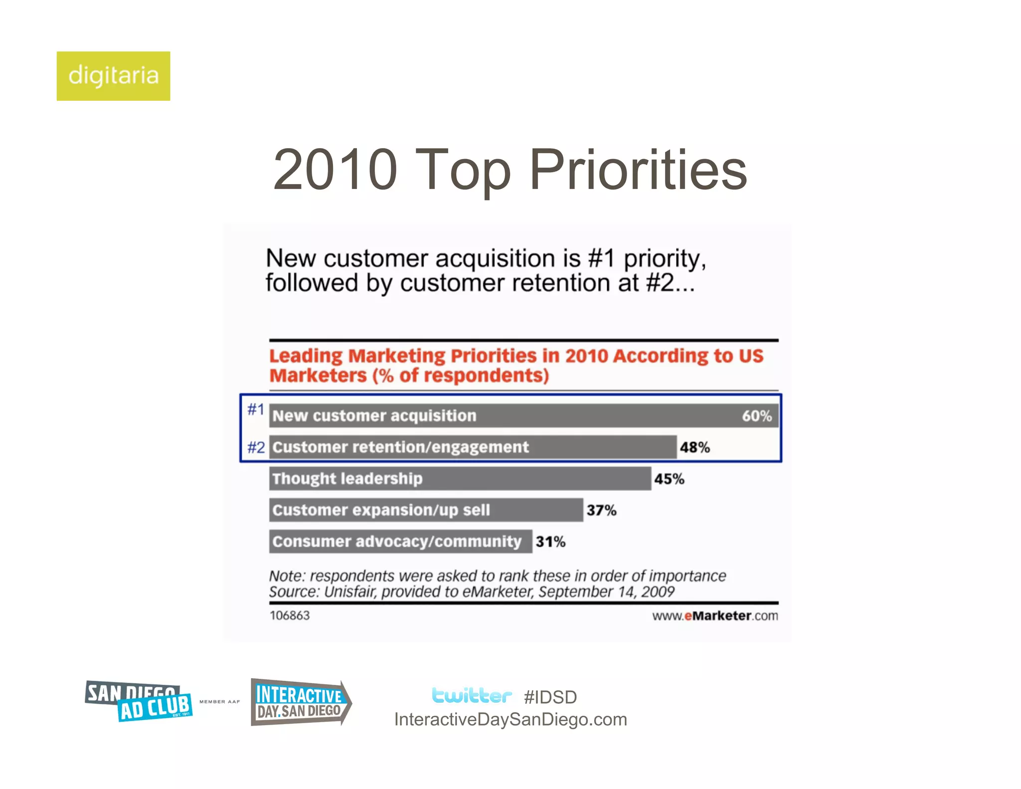 2010 Top Priorities




                   #IDSD
    InteractiveDaySanDiego.com
 