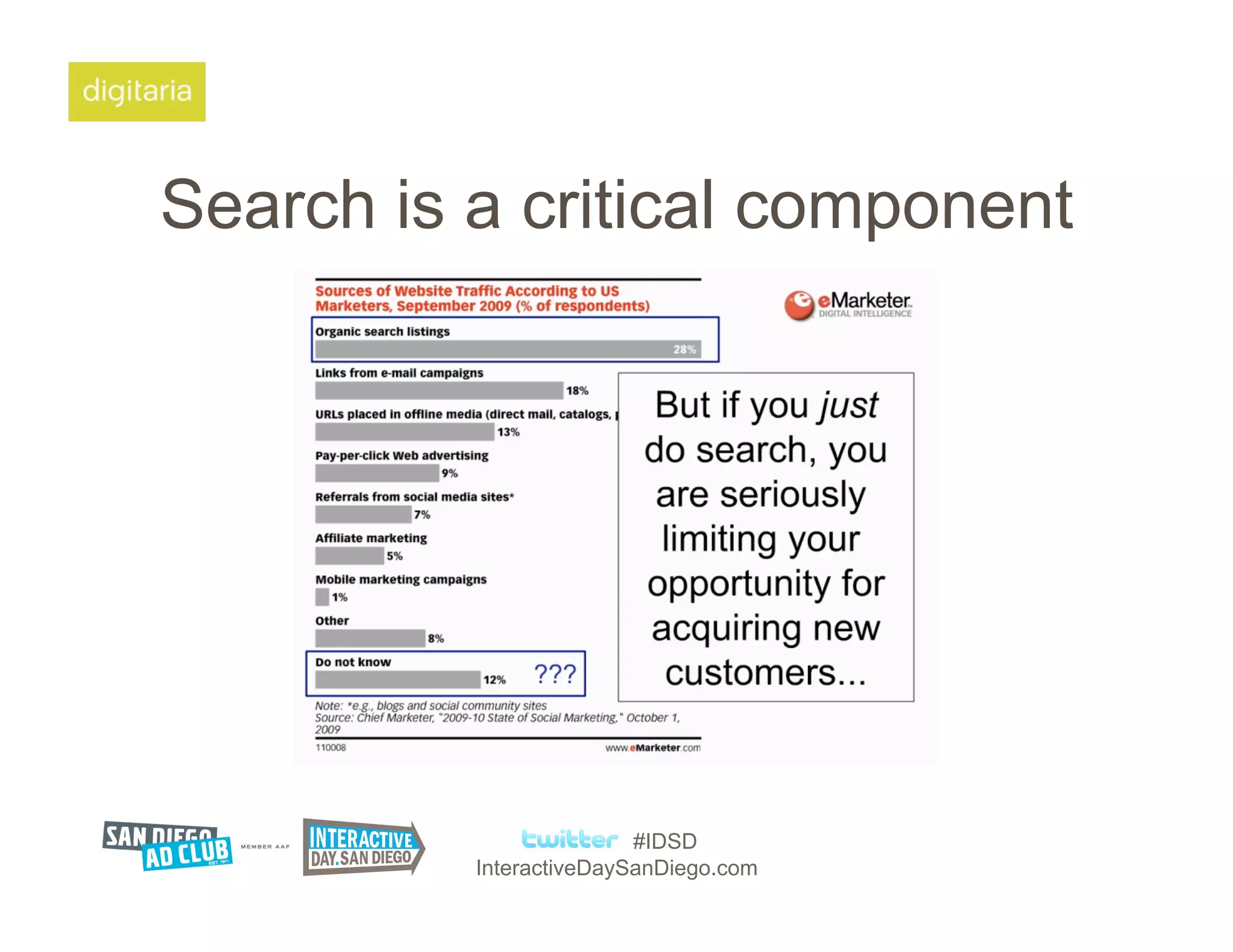 Search is a critical component




                         #IDSD
          InteractiveDaySanDiego.com
 
