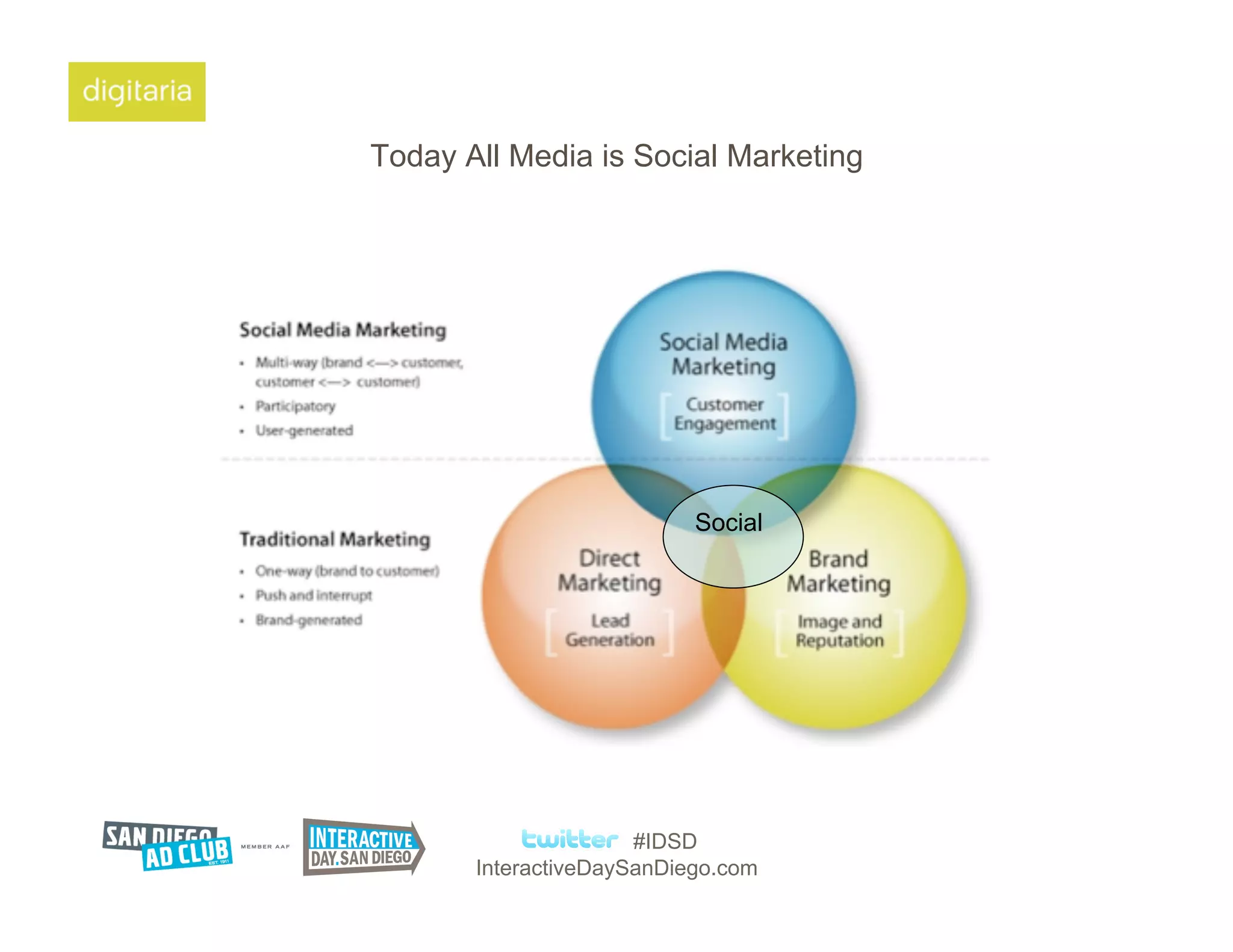 Today All Media is Social Marketing




                           Social




                      #IDSD
       InteractiveDaySanDiego.com
 