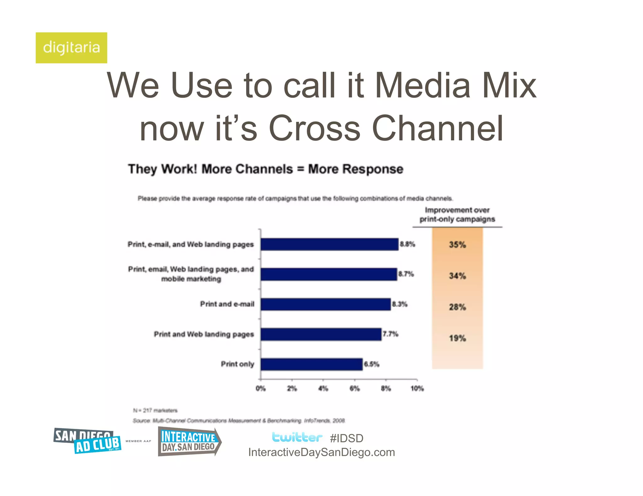 We Use to call it Media Mix
 now it’s Cross Channel




                       #IDSD
        InteractiveDaySanDiego.com
 