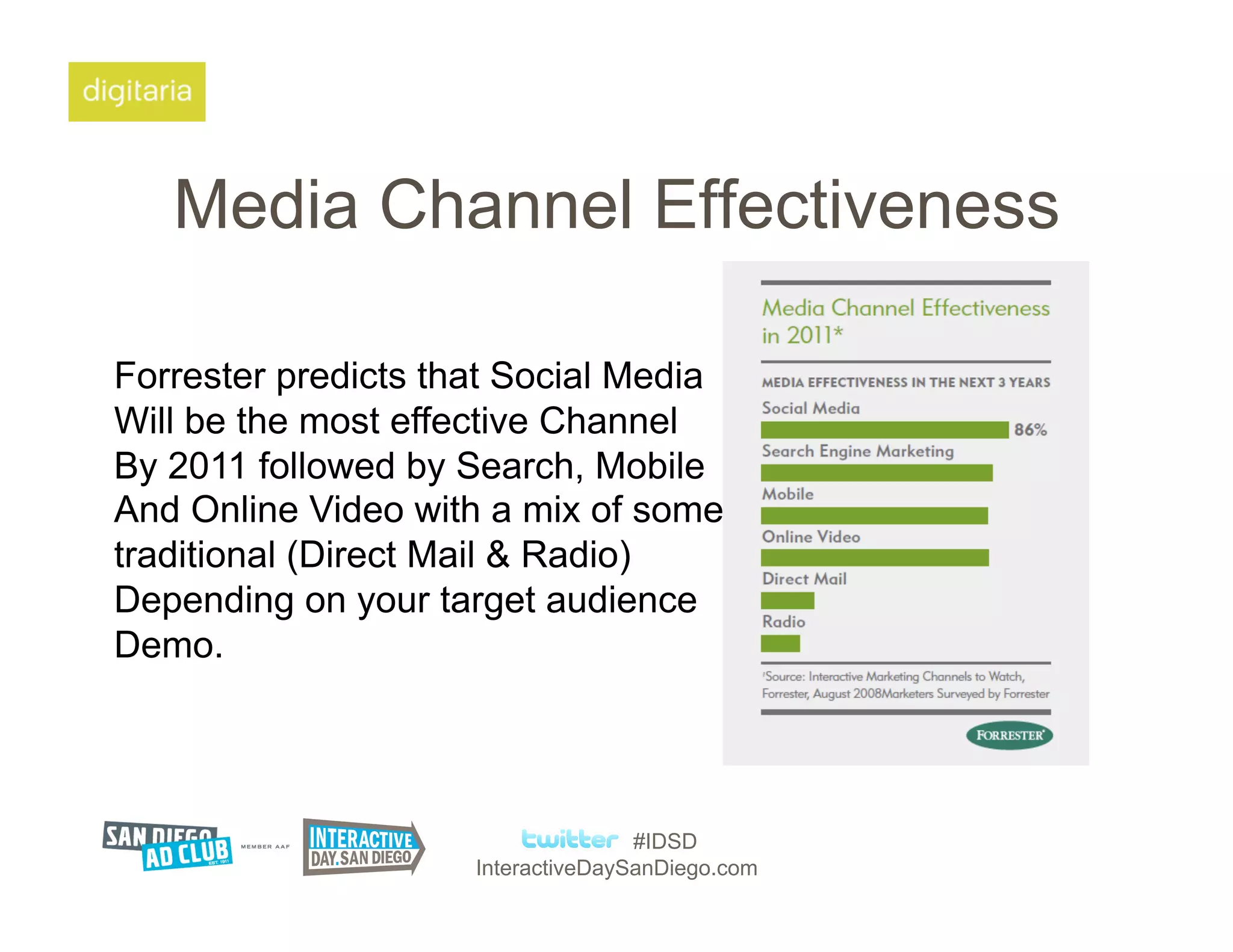 Media Channel Effectiveness

Forrester predicts that Social Media
Will be the most effective Channel
By 2011 followed by Search, Mobile
And Online Video with a mix of some
traditional (Direct Mail & Radio)
Depending on your target audience
Demo.




                                    #IDSD
                     InteractiveDaySanDiego.com
 