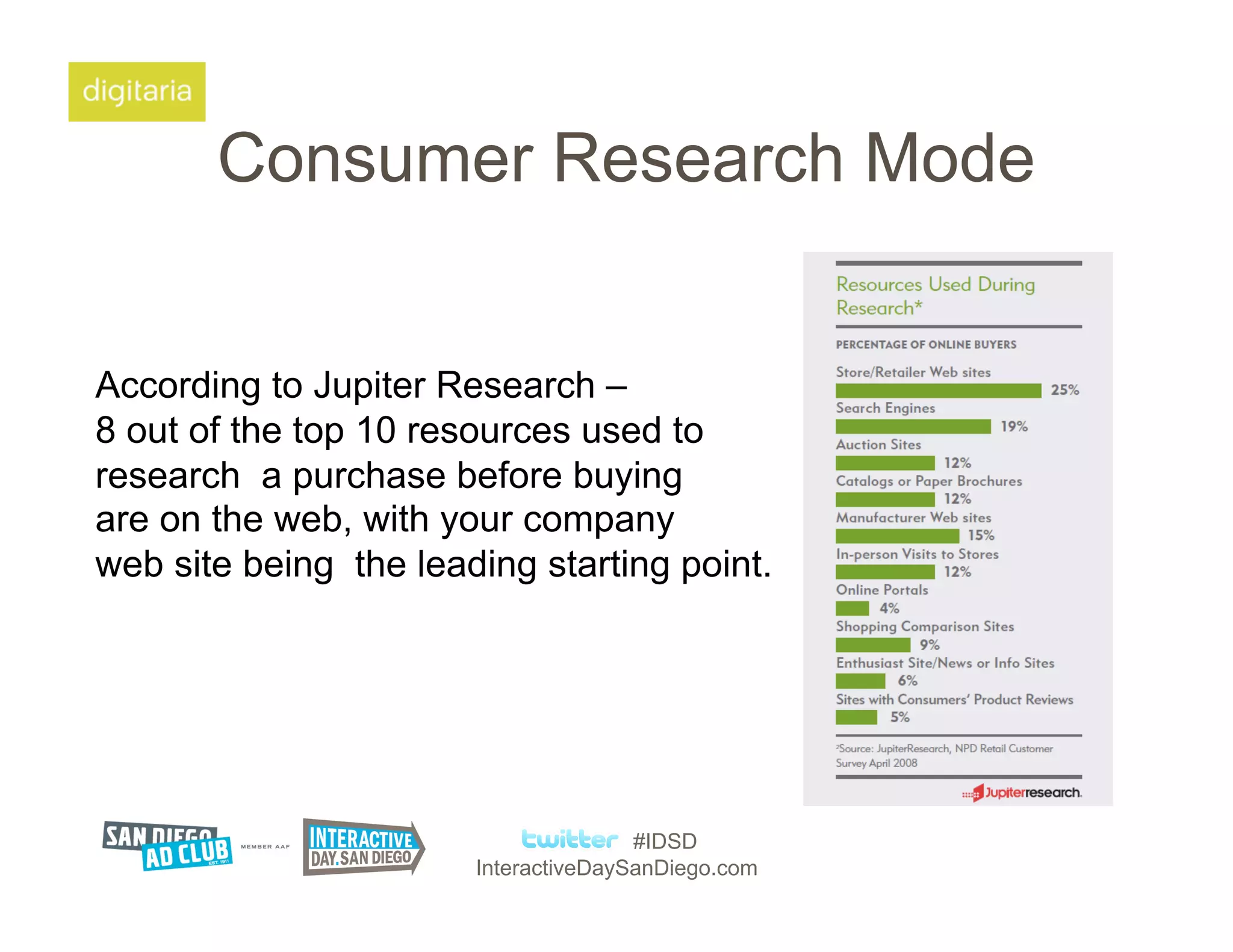 Consumer Research Mode


According to Jupiter Research –
8 out of the top 10 resources used to
research a purchase before buying
are on the web, with your company
web site being the leading starting point.




                                      #IDSD
                       InteractiveDaySanDiego.com
 
