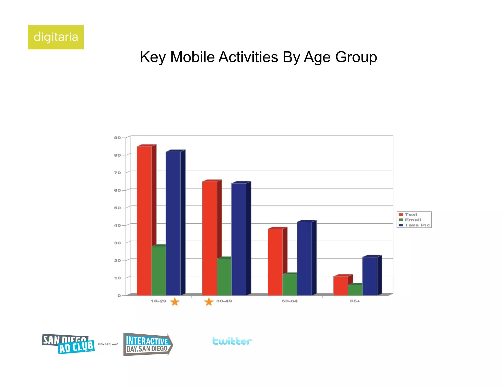 Key Mobile Activities By Age Group
 