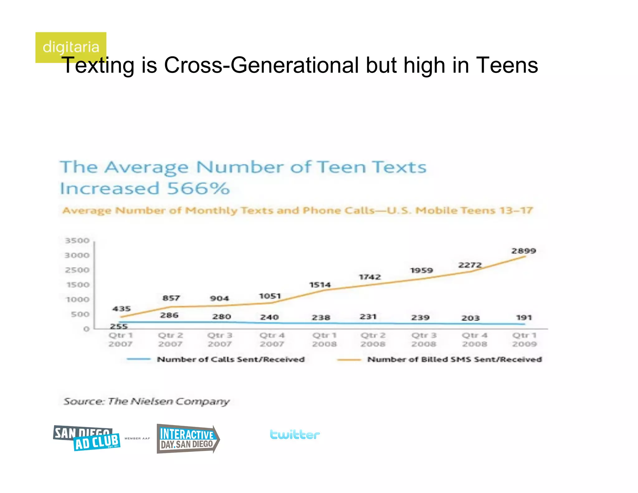 Texting is Cross-Generational but high in Teens
 