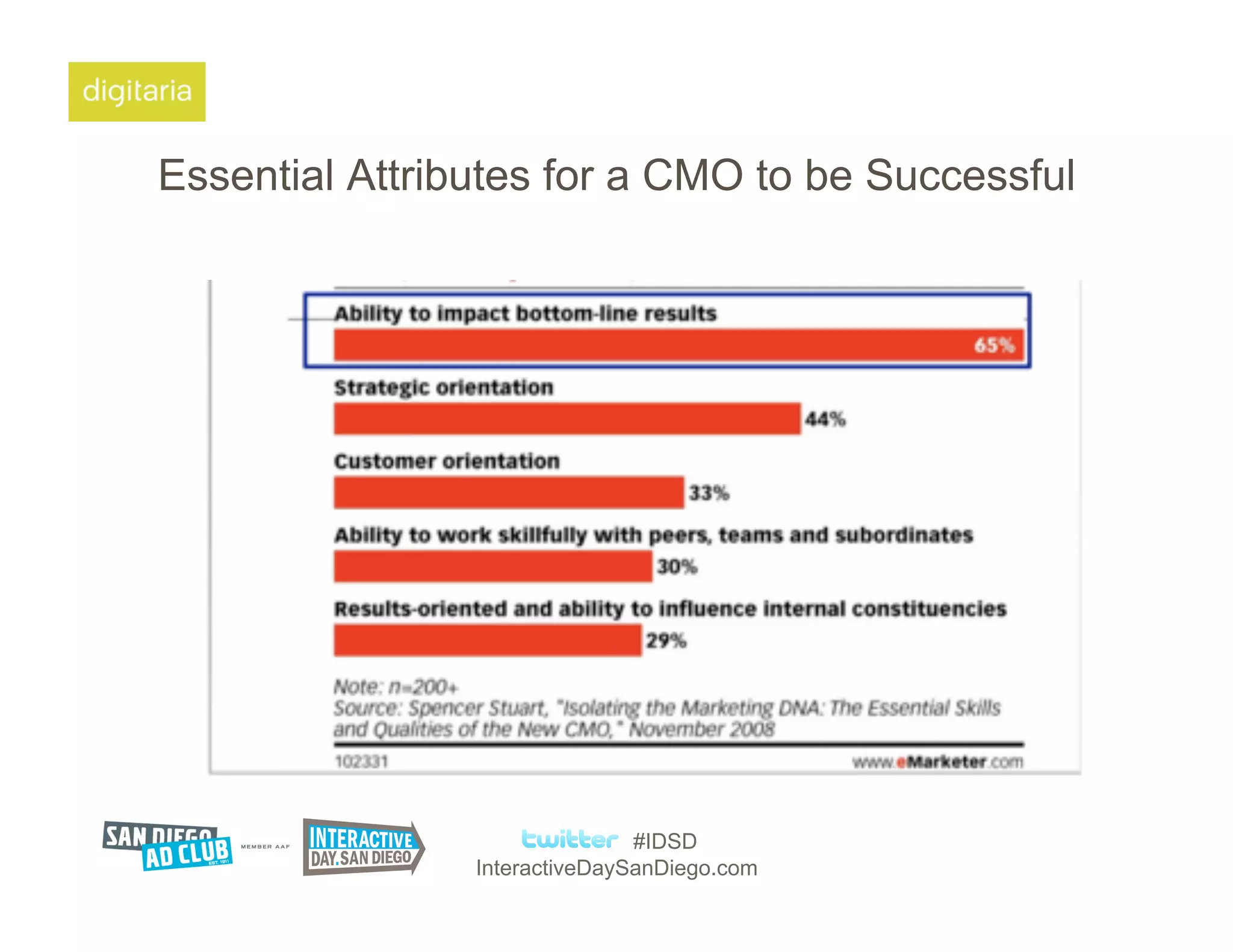 Essential Attributes for a CMO to be Successful




                               #IDSD
                InteractiveDaySanDiego.com
 