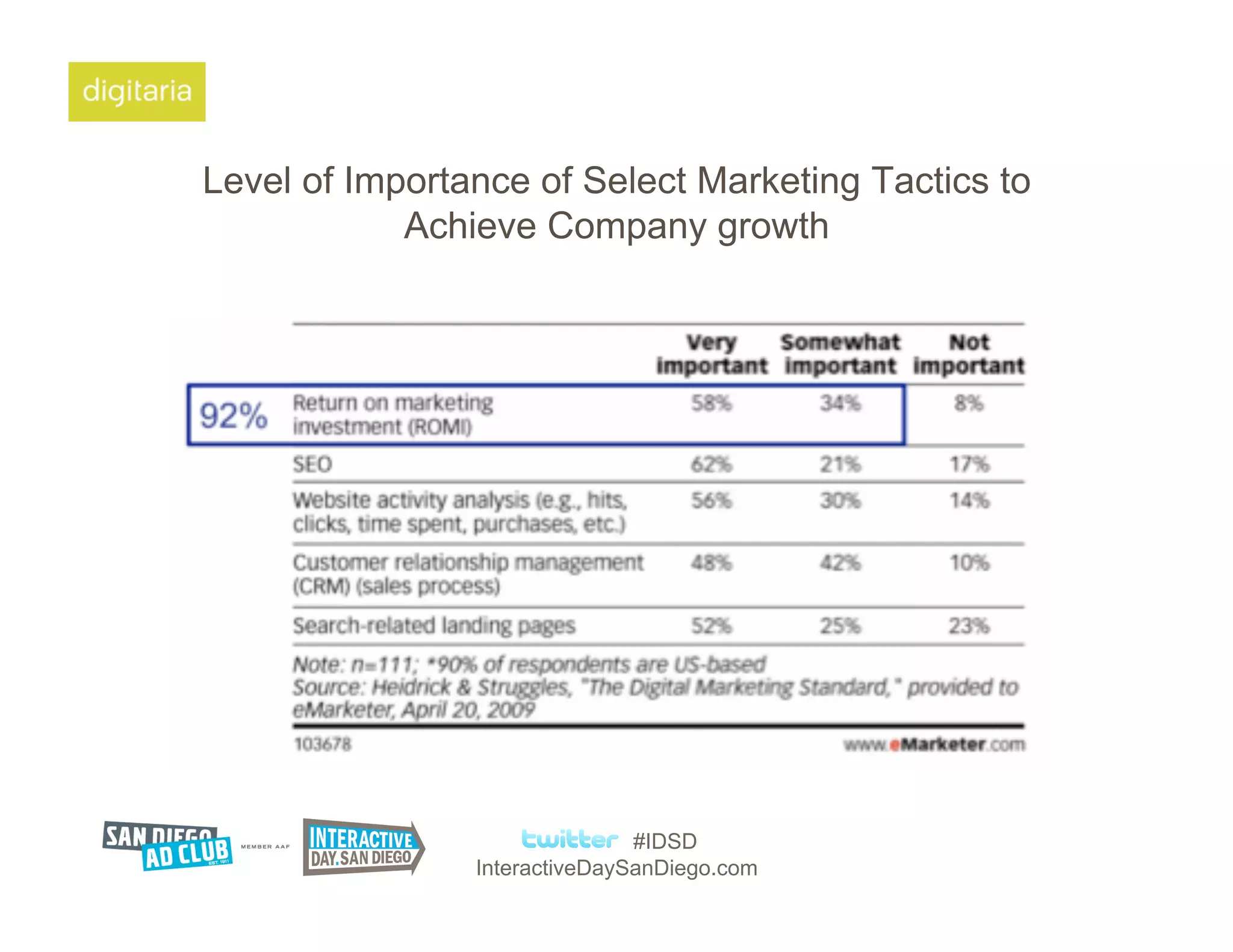 Level of Importance of Select Marketing Tactics to
            Achieve Company growth




                               #IDSD
                InteractiveDaySanDiego.com
 