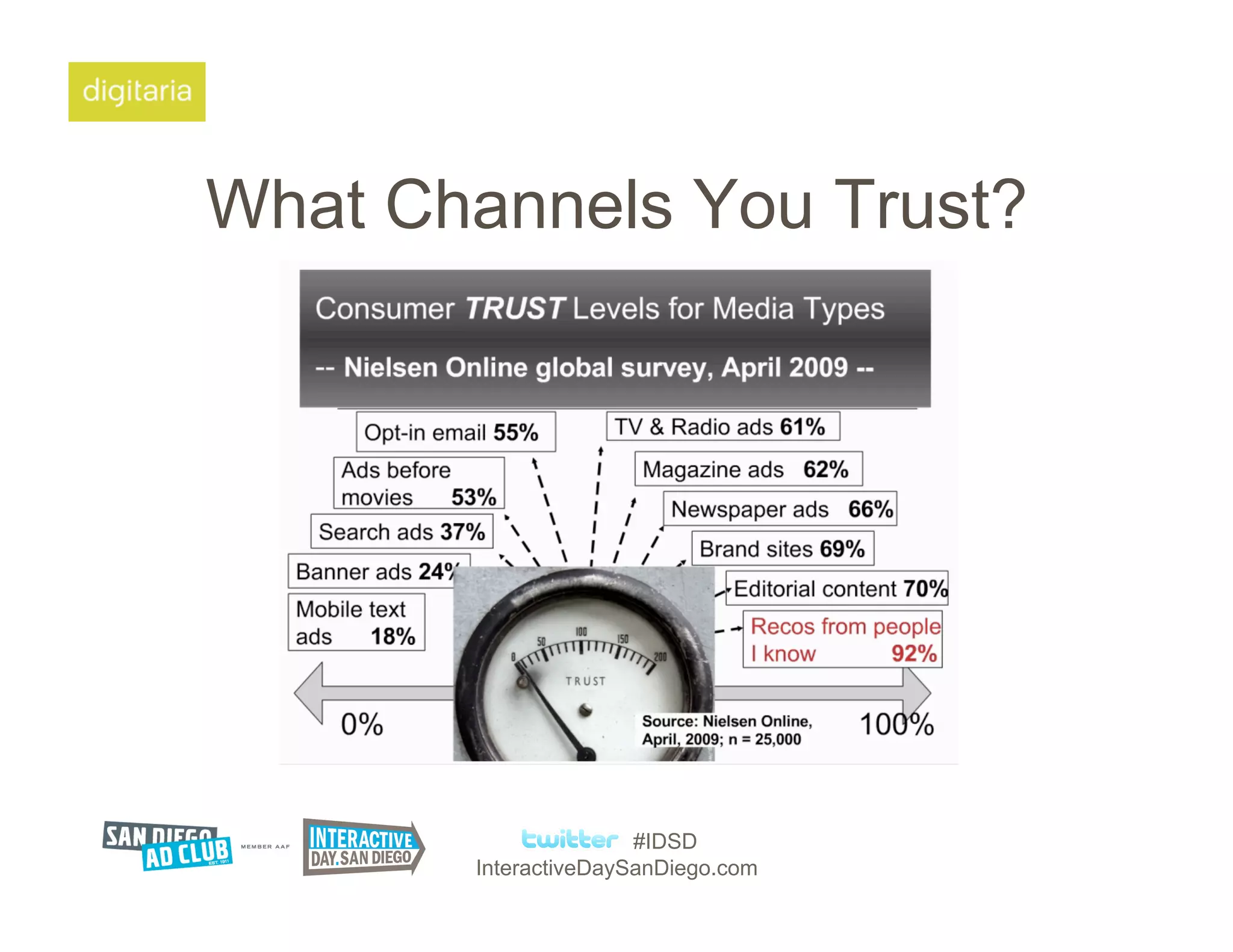 What Channels You Trust?




                      #IDSD
       InteractiveDaySanDiego.com
 