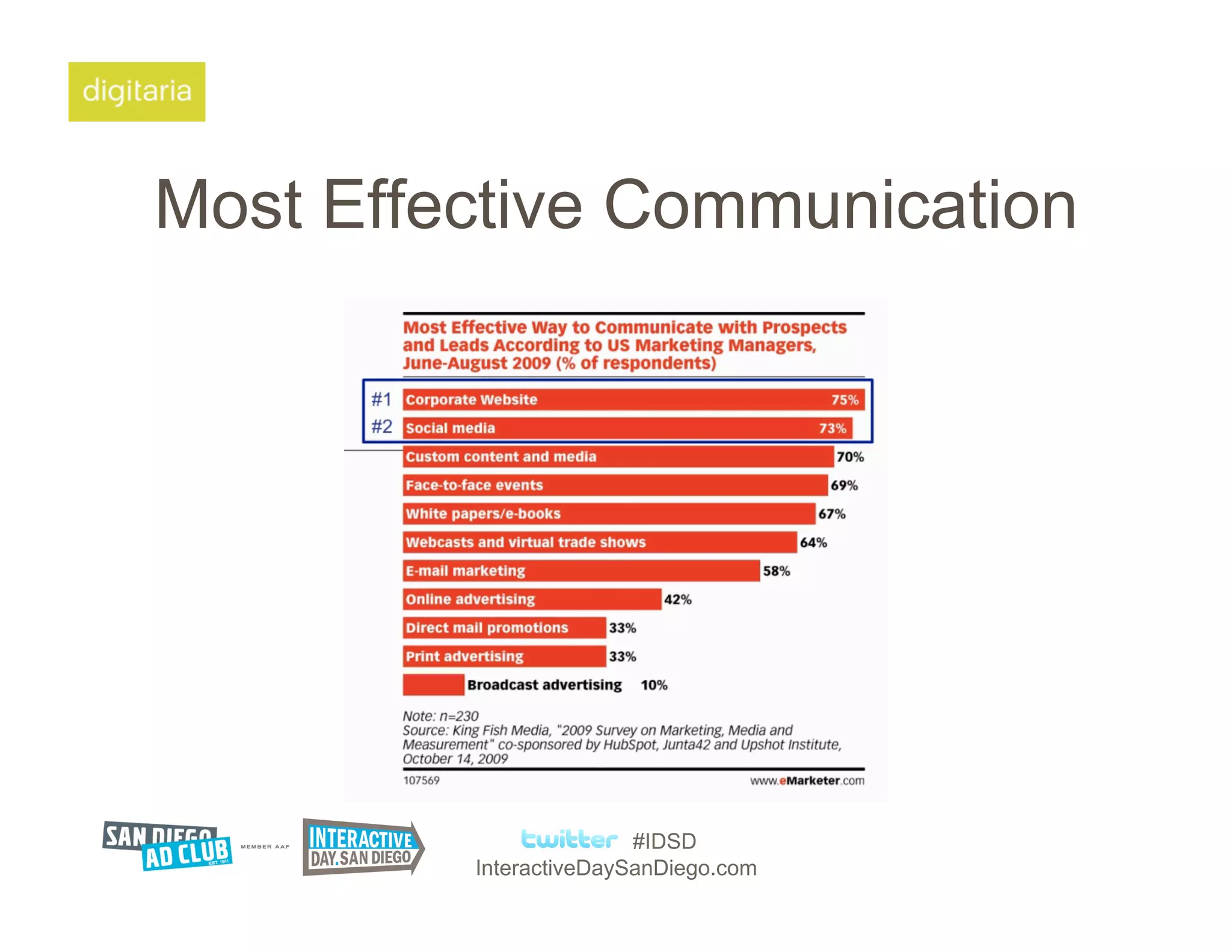 Most Effective Communication




                        #IDSD
         InteractiveDaySanDiego.com
 