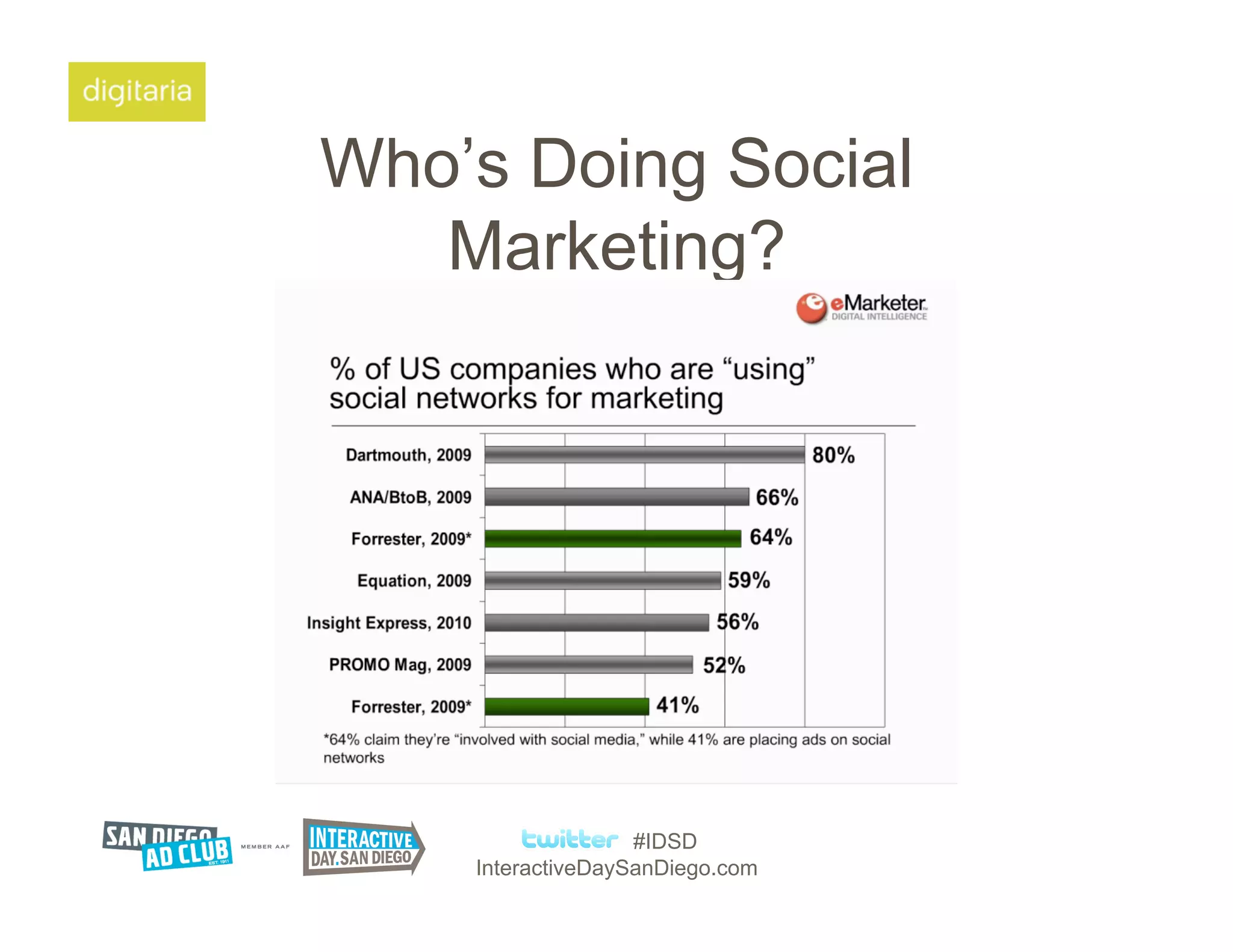 Who’s Doing Social
   Marketing?




                   #IDSD
    InteractiveDaySanDiego.com
 