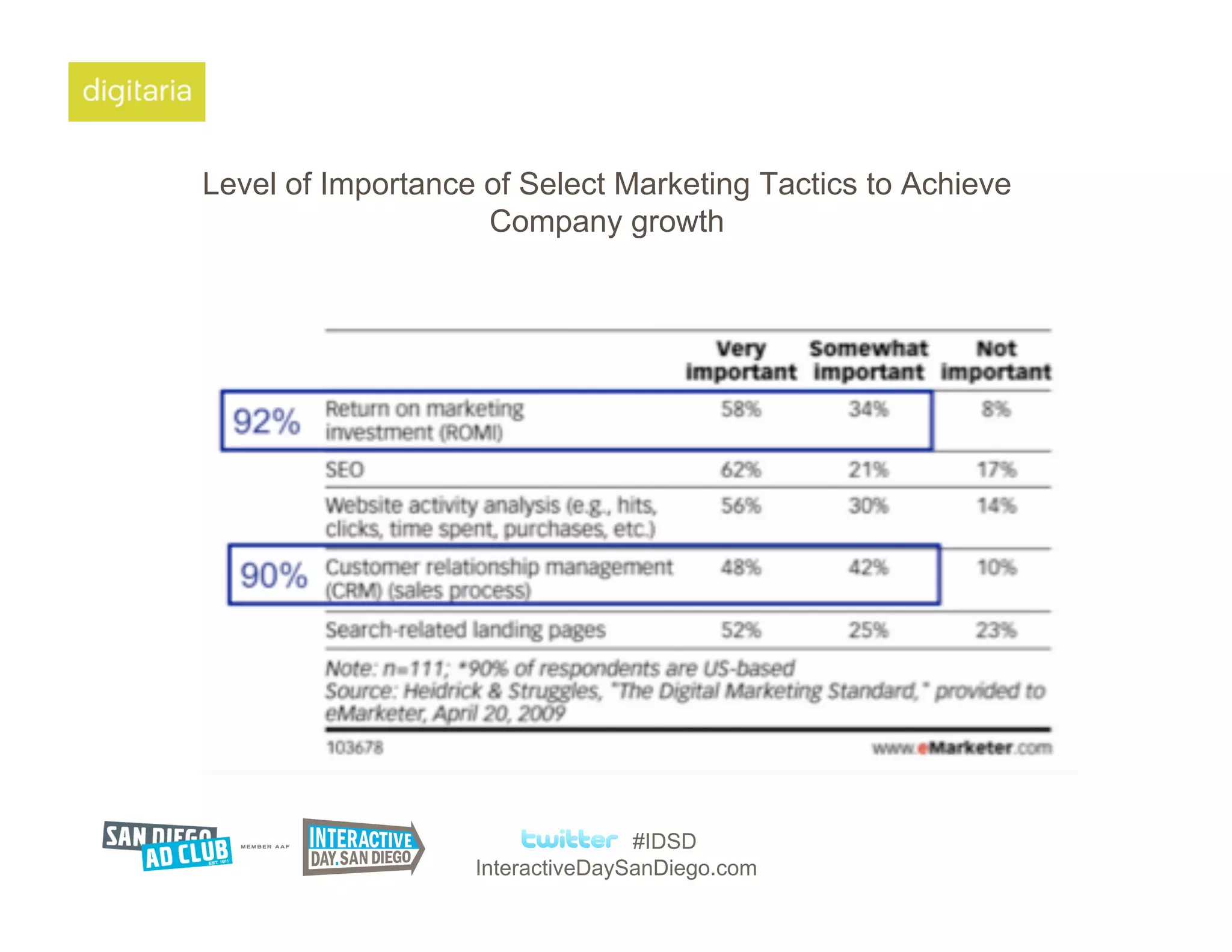 Level of Importance of Select Marketing Tactics to Achieve
                    Company growth




                                  #IDSD
                   InteractiveDaySanDiego.com
 