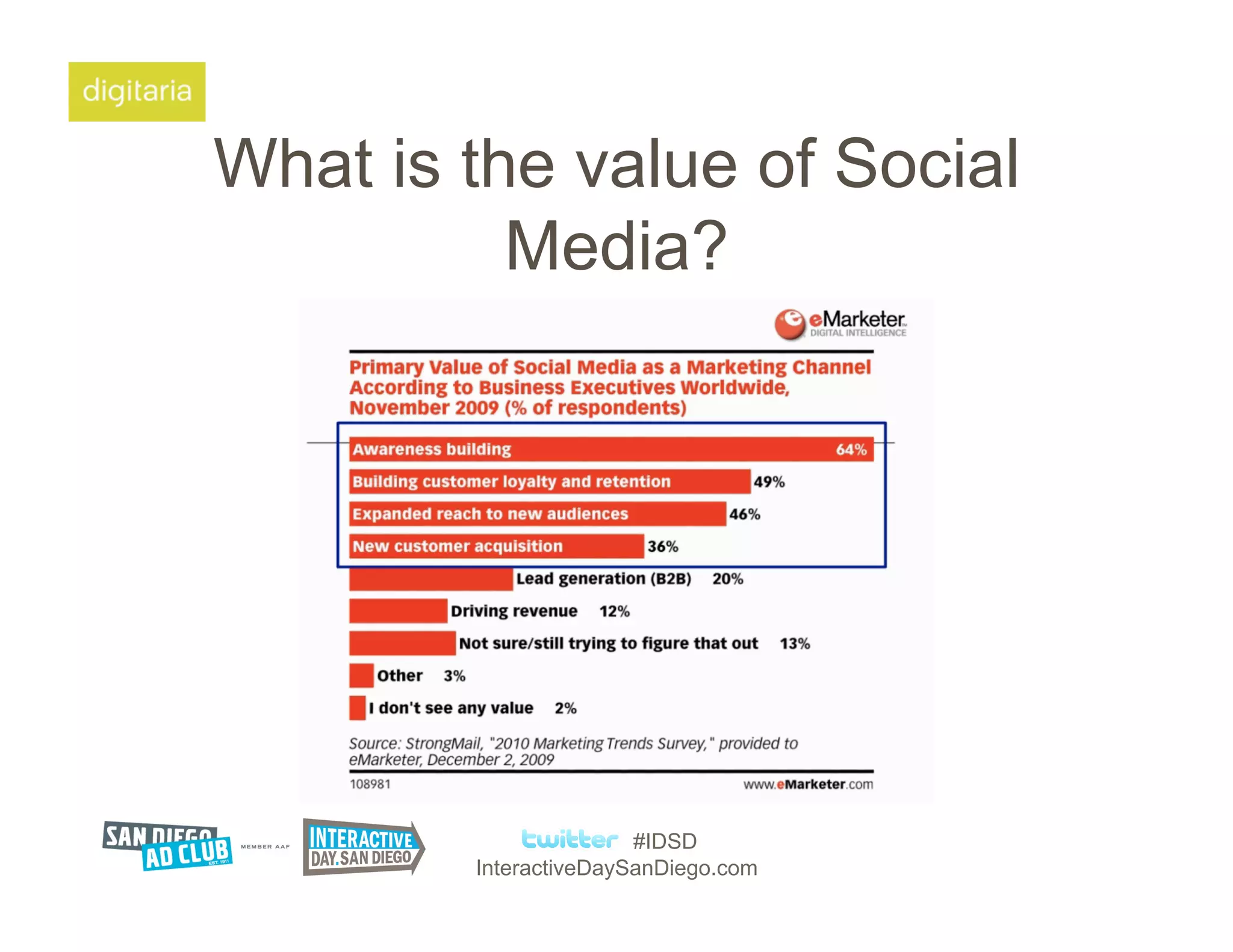 What is the value of Social
          Media?




                       #IDSD
        InteractiveDaySanDiego.com
 