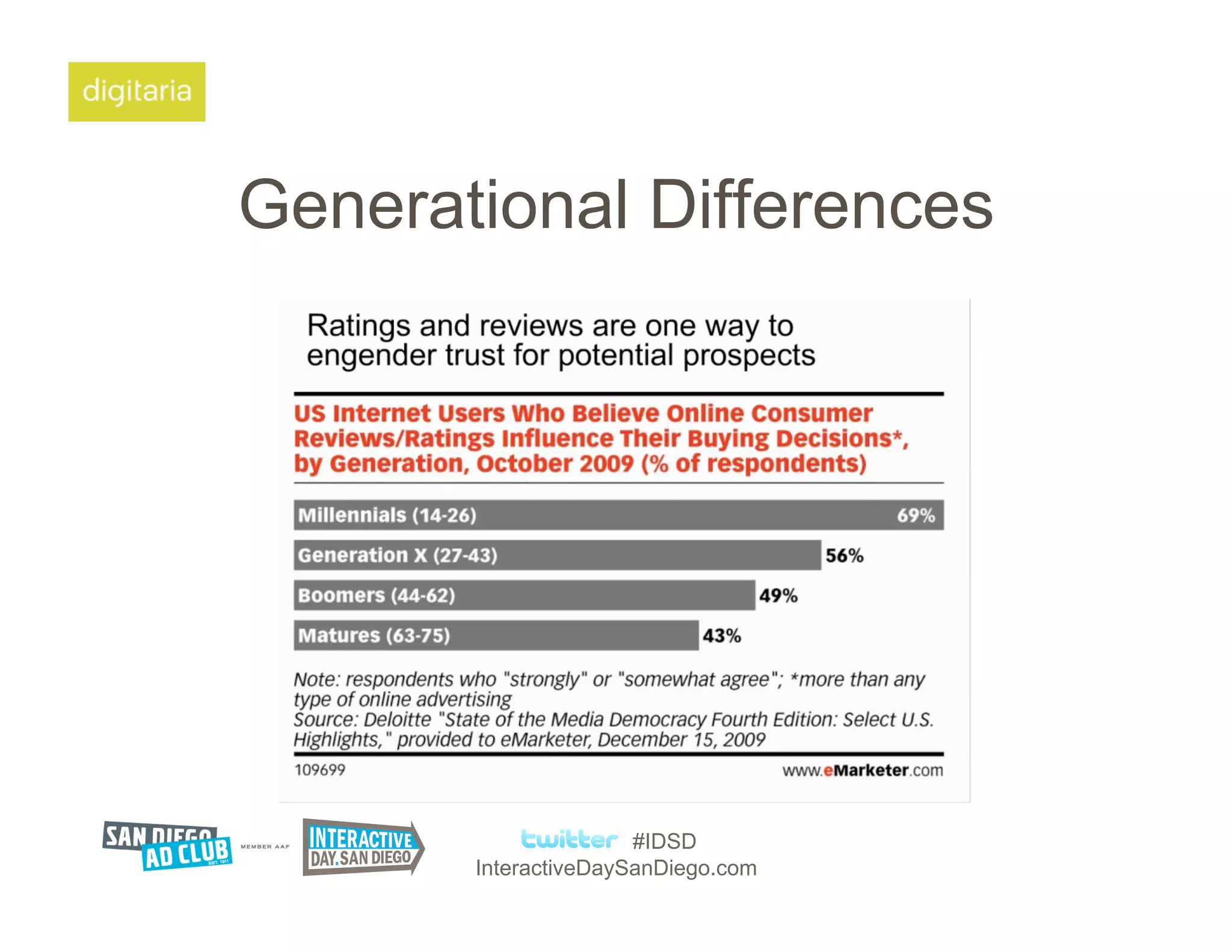 Generational Differences




                      #IDSD
       InteractiveDaySanDiego.com
 