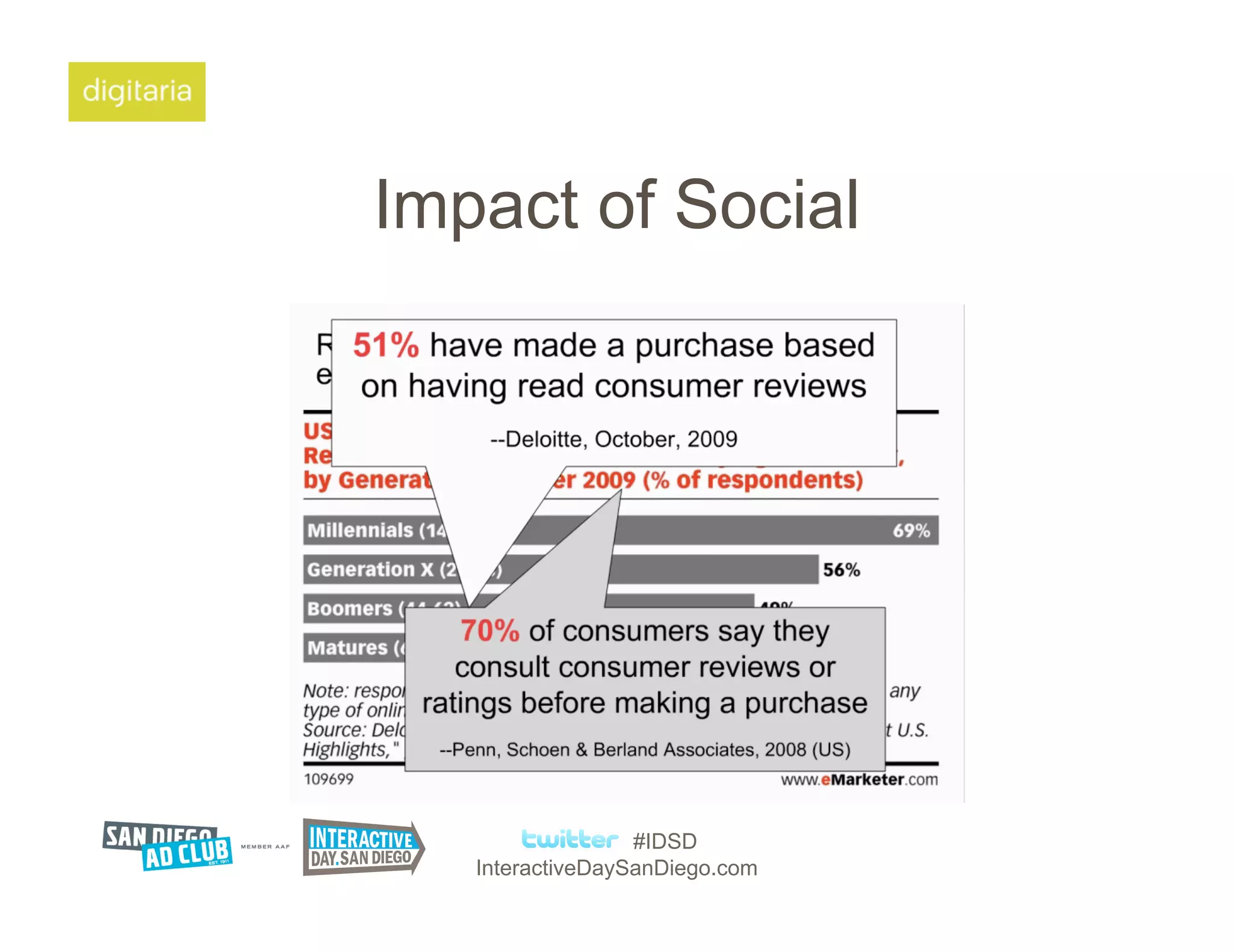 Impact of Social




                  #IDSD
   InteractiveDaySanDiego.com
 