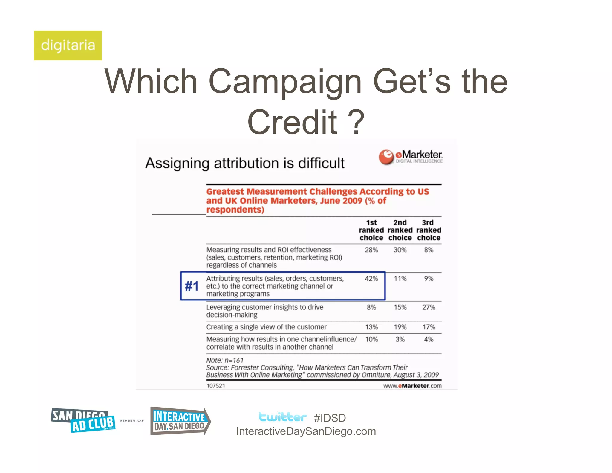 Which Campaign Get’s the
        Credit ?




                      #IDSD
       InteractiveDaySanDiego.com
 