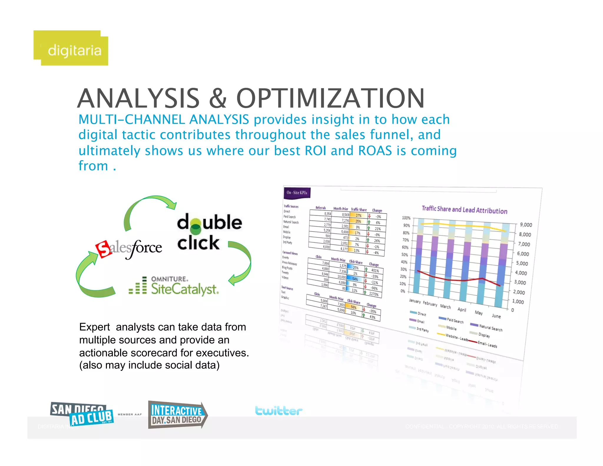 ANALYSIS & OPTIMIZATION
                MULTI-CHANNEL ANALYSIS provides insight in to how each
                digital tactic contributes throughout the sales funnel, and
                ultimately shows us where our best ROI and ROAS is coming
                from .




                Expert analysts can take data from
                multiple sources and provide an
                actionable scorecard for executives.
                (also may include social data)




DIGITARIA INC                                                     CONFIDENTIAL - COPYRIGHT 2010, ALL RIGHTS RESERVED
 