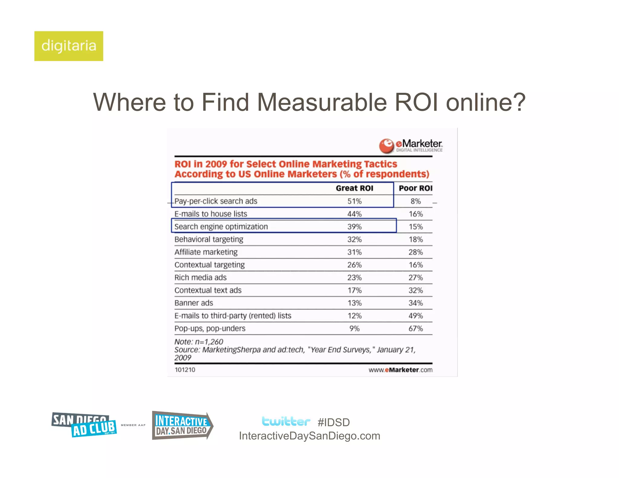 Where to Find Measurable ROI online?




                           #IDSD
            InteractiveDaySanDiego.com
 