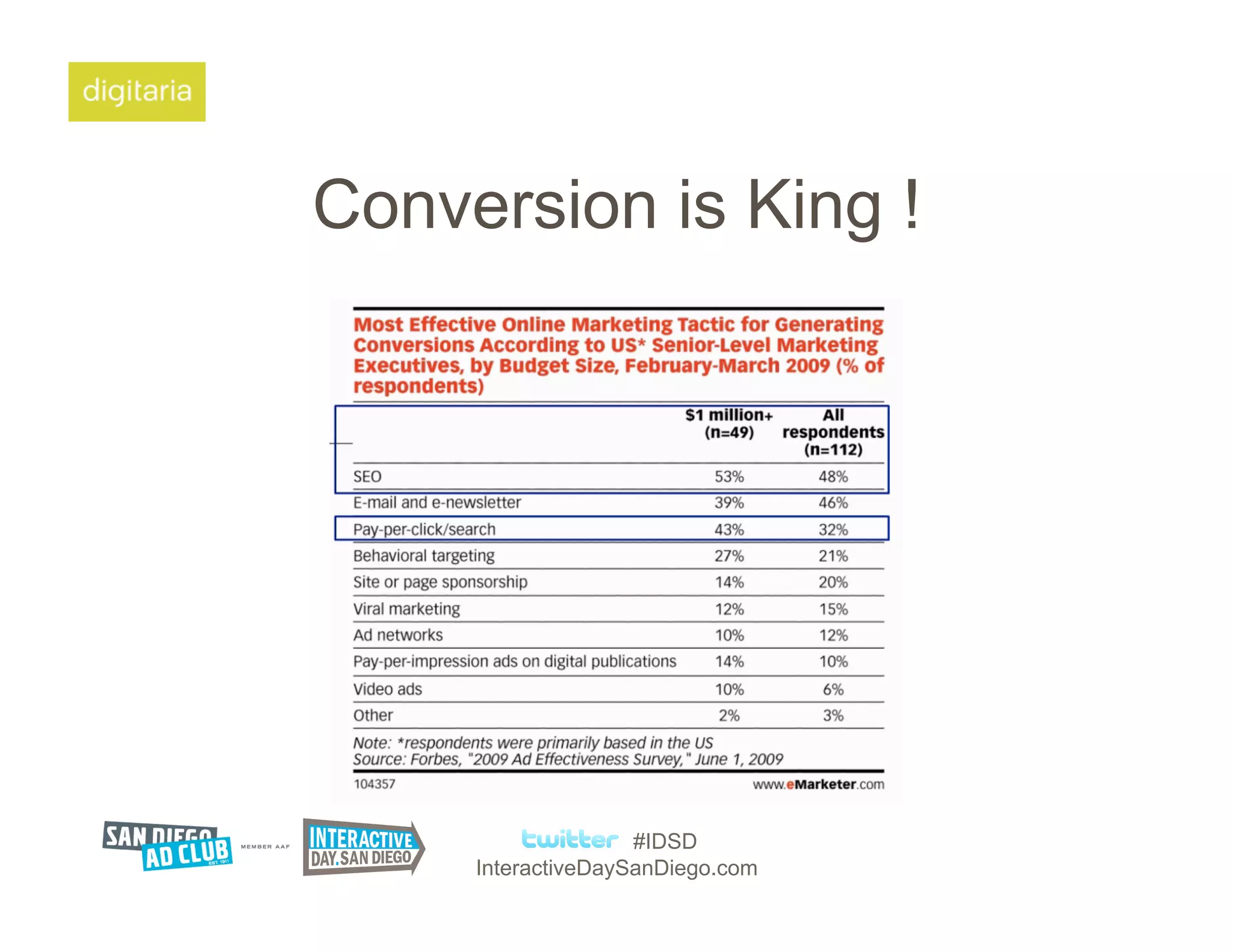 Conversion is King !




                    #IDSD
     InteractiveDaySanDiego.com
 