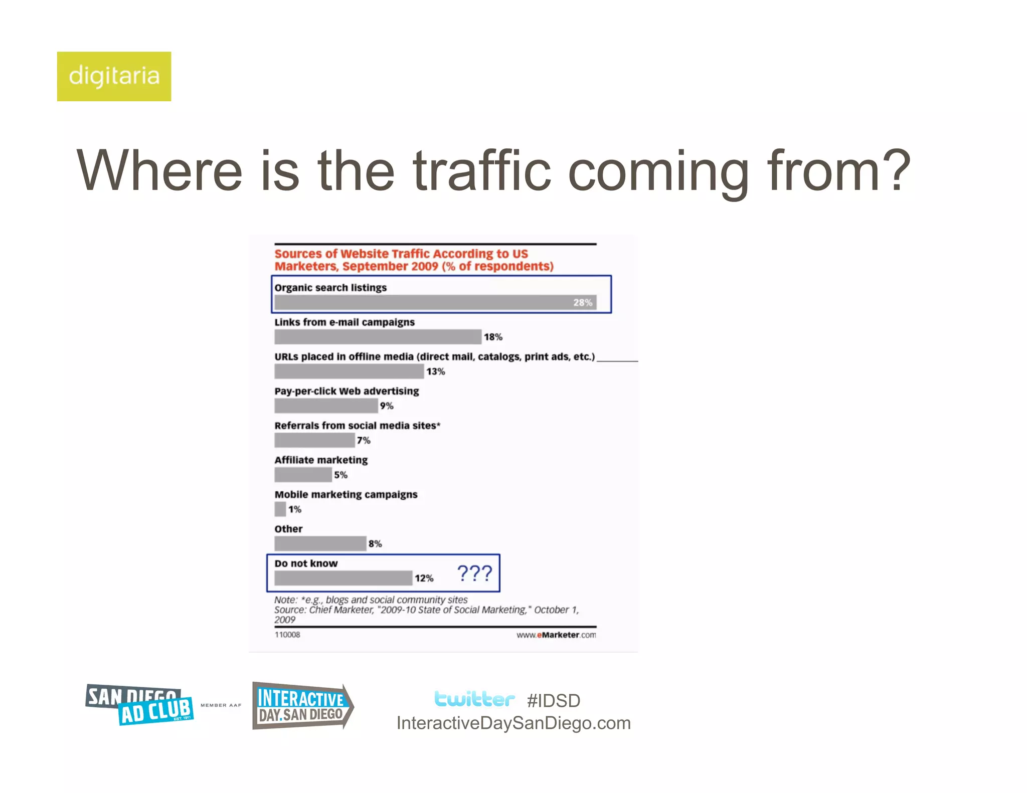 Where is the traffic coming from?




                           #IDSD
            InteractiveDaySanDiego.com
 
