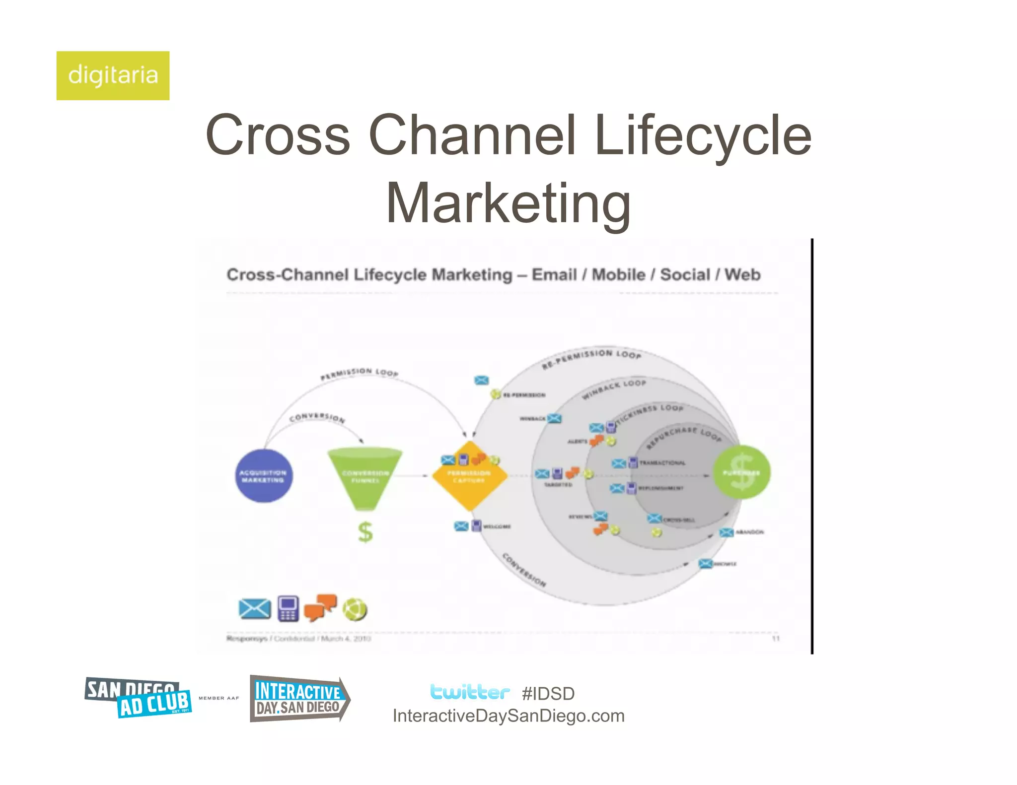Cross Channel Lifecycle
      Marketing




                      #IDSD
       InteractiveDaySanDiego.com
 