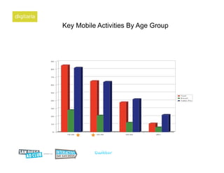 Texting is Cross-Generational but high in Teens
 