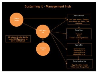 Program Manager Video Channels You Tube/  Vimeo / VideoJug Hulu / MetaCafe/  Sports Tube OV Guide Social Sites Facebook Bebo Twitter – including Haile etc Sports Sites Sportsviews.com Talkathletics.co.uk Sportspage.co.uk Blogtopsites.co.uk G4S Sport site Social Bookmarking Digg / Stumbled / Reddit Yahoo! buzz/  Google Blogs Athletes sites All sites will refer to the main G4S Sport site to drive traffic back Sustaining it – Management Hub  