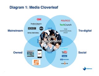 Edelman model: media cloverleaf	

 