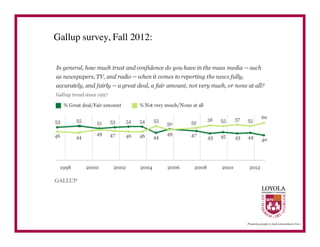 Gallup survey, Fall 2012:	

 