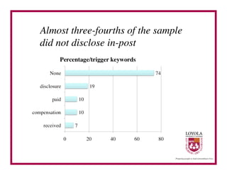 Almost three-fourths of the sample
did not disclose in-post	

 