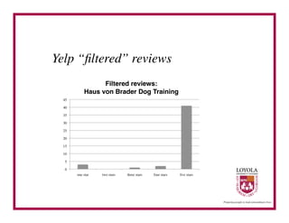 Yelp “ﬁltered” reviews	

                       Filtered reviews: !
                 Haus von Brader Dog Training!
  45	


  40	


  35	


  30	


  25	


  20	


  15	


  10	


    5	


    0	

           one star	

   two stars	

   three stars	

   four stars	

   ﬁve stars	

 