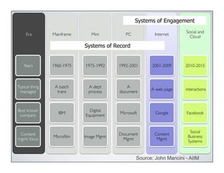 Era 
Years 
Typical thing 
managed 
Best known 
company 
Content 
mgmt focus 
Mainframe 
1960-1975 
A batch 
trans 
IBM 
Microfilm 
Mini 
1975-1992 
A dept 
process 
Digital 
Equipment 
Image Mgmt 
PC 
1992-2001 
A 
document 
Microsoft 
Document 
Mgmt 
Internet 
2001-2009 
A web page 
Google 
Content 
Mgmt 
Social and 
Cloud 
2010-2015 
interactions 
Facebook 
Social 
Business 
Systems 
Systems of Record 
Systems of Engagement 
Source: John Mancini - AIIM 
 
