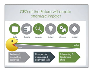 CFO of the Future will create 
strategic impact 
 