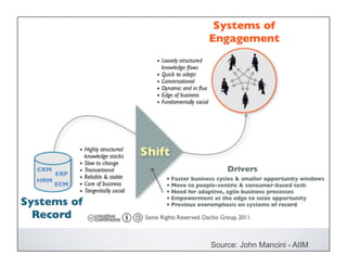 Source: John Mancini - AIIM 
 