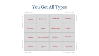 You Get All Types
                SHARING                                             CREATING




PARTICIPATING




                                                                                  BROAD
                  Curator      Broadcaster         Taste Maker       Celebrity




                 Syndicator       Feeder          Thought Leader     Pundit




                  Dabbler     Conversationalist     Socialiser      Networker
LISTENING




                                                                                  FOCUSED
                  Observer        Explorer           Activist        Specialist



                CASUAL                                             CONSISTENT
 