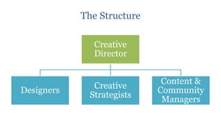 The Structure

              Creative
              Director


                             Content &
              Creative
Designers                   Community
             Strategists
                             Managers
 