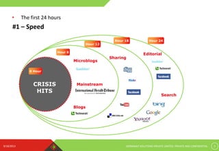 9/18/2013 GERMINAIT SOLUTIONS PRIVATE LIMITED. PRIVATE AND CONFIDENTIAL 5
#1 – Speed
• The first 24 hours
Sharing
CRISIS
HITS
Mainstream
0 Hour
Hour 6
Hour 12
Hour 18
Blogs
Hour 24
Search
Editorial
Microblogs
 