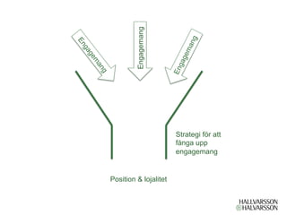 Engagemang
                       Strategi för att
                       fånga upp
                       engagemang


Position & lojalitet
 