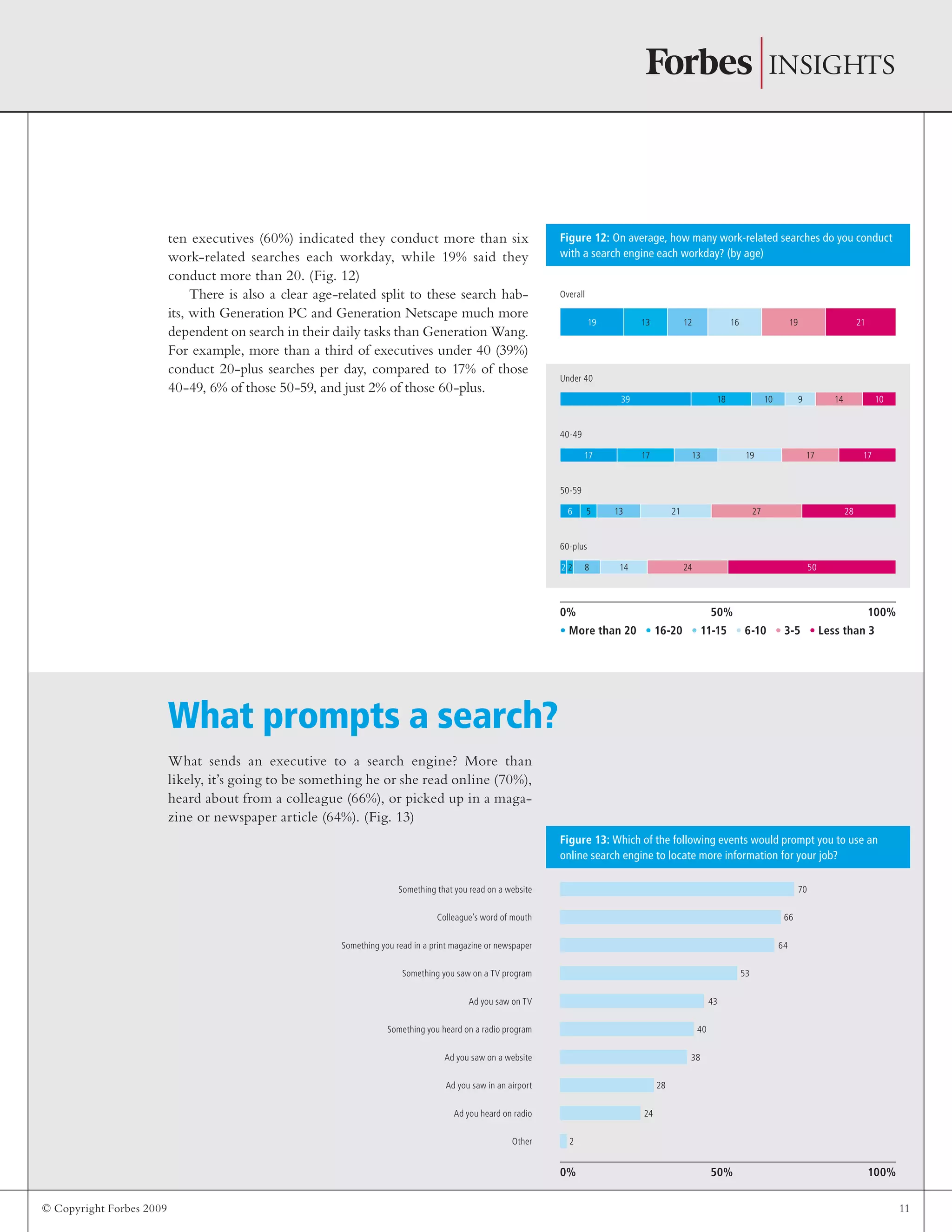 © Copyright Forbes 2009 11
ten executives (60%) indicated they conduct more than six
work-related searches each workday, while 19% said they
conduct more than 20. (Fig. 12)
There is also a clear age-related split to these search hab-
its, with Generation PC and Generation Netscape much more
dependent on search in their daily tasks than Generation Wang.
For example, more than a third of executives under 40 (39%)
conduct 20-plus searches per day, compared to 17% of those
40-49, 6% of those 50-59, and just 2% of those 60-plus.
What sends an executive to a search engine? More than
likely, it’s going to be something he or she read online (70%),
heard about from a colleague (66%), or picked up in a maga-
zine or newspaper article (64%). (Fig. 13)
What prompts a search?
0% 50% 100%
Figure 13: Which of the following events would prompt you to use an
online search engine to locate more information for your job?
Something that you read on a website
Colleague’s word of mouth
Something you read in a print magazine or newspaper
Something you saw on a TV program
Ad you saw on TV
Something you heard on a radio program
Ad you saw on a website
Ad you saw in an airport
Ad you heard on radio
Other
Figure 12: On average, how many work-related searches do you conduct
with a search engine each workday? (by age)
• More than 20 • 16-20 • 11-15 • 6-10 • 3-5 • Less than 3
Under 40
Overall
40-49
50-59
60-plus
0% 50% 100%
70
66
64
53
43
40
38
28
24
2
19 13 12 16 19 21
39 18 10 9 14 10
17 17 13 19 17 17
6 5 13 21 27 28
2 2 8 14 24 50
 