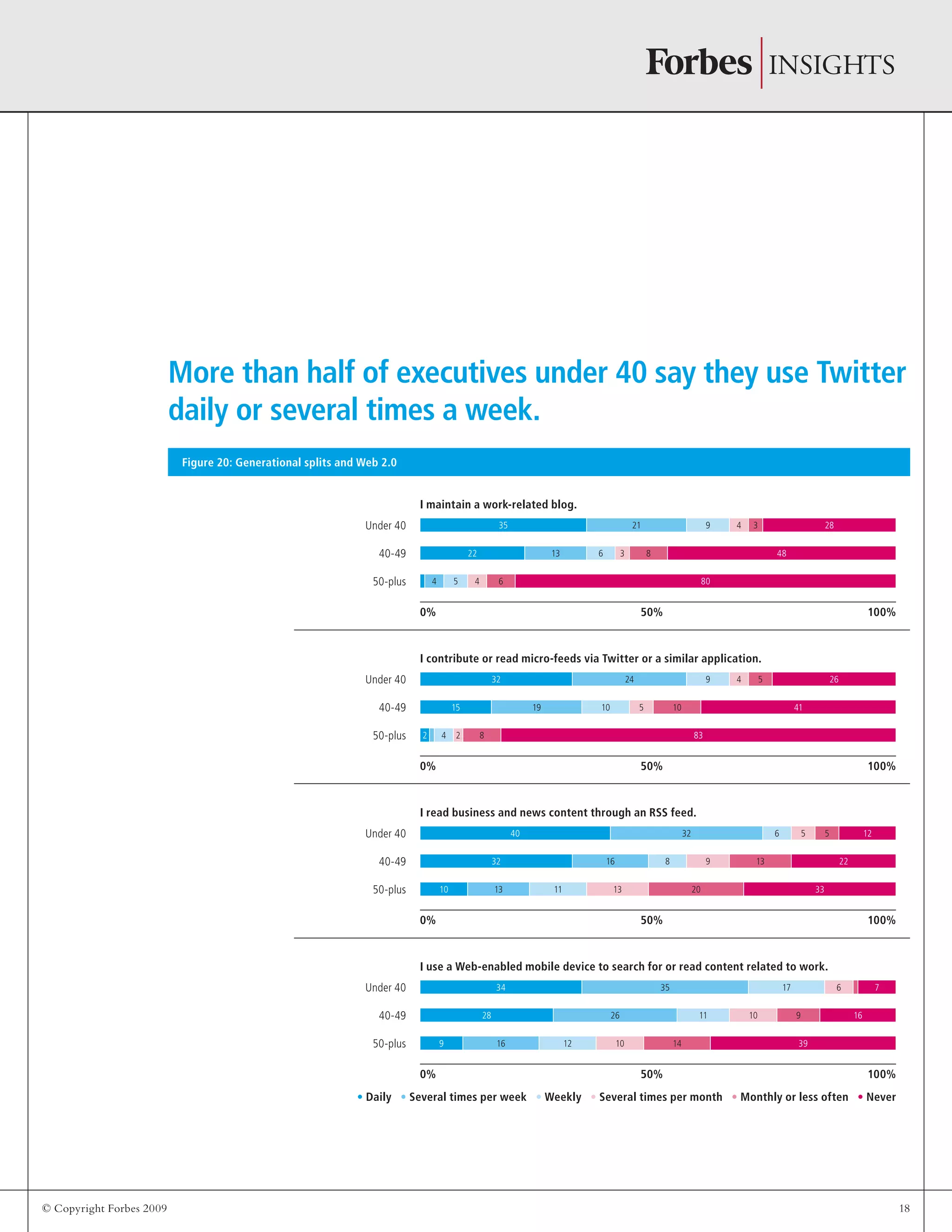 © Copyright Forbes 2009 18
265492432
41105101915
838242
76173534
16910112628
39141012169
Under 40
40-49
50-plus
Under 40
40-49
50-plus
Under 40
40-49
50-plus
I contribute or read micro-feeds via Twitter or a similar application.
I read business and news content through an RSS feed.
I use a Web-enabled mobile device to search for or read content related to work.
0% 50% 100%
0% 50% 100%
0% 50% 100%
More than half of executives under 40 say they use Twitter
daily or several times a week.
• Daily • Several times per week • Weekly • Several times per month • Monthly or less often • Never
Figure 20: Generational splits and Web 2.0
I maintain a work-related blog.
283492135
488361322
806454
Under 40
40-49
50-plus
0% 50% 100%
125563240
2213981632
332013111310
 