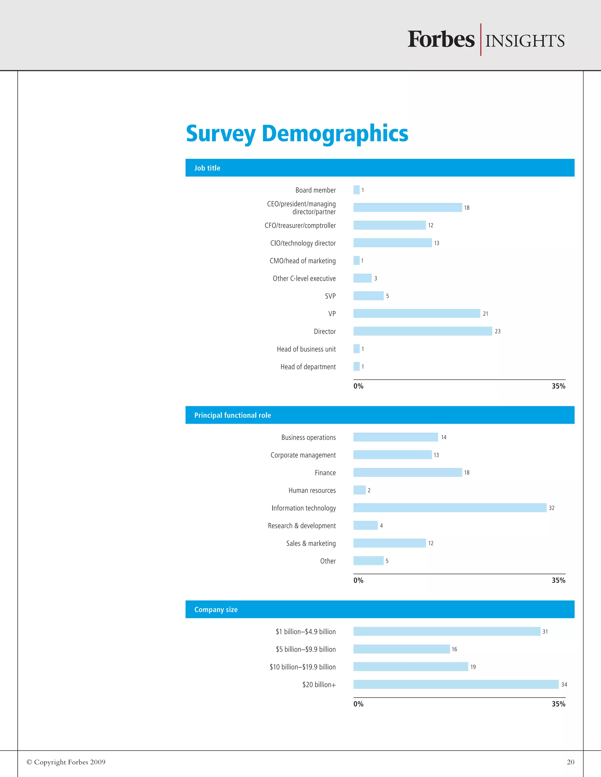© Copyright Forbes 2009 20
Principal functional role
Company size
0% 35%
0% 35%
Business operations
Corporate management
Finance
Human resources
Information technology
$1 billion–$4.9 billion
Research  development
$5 billion–$9.9 billion
Sales  marketing
$10 billion–$19.9 billion
Other
$20 billion+
Job title
0% 35%
Board member
CEO/president/managing
director/partner
CFO/treasurer/comptroller
CIO/technology director
CMO/head of marketing
Other C-level executive
SVP
VP
Director
Head of business unit
Head of department
Survey Demographics
1
18
12
13
1
3
5
21
23
1
1
14
13
18
2
32
4
12
5
31
16
19
34
 
