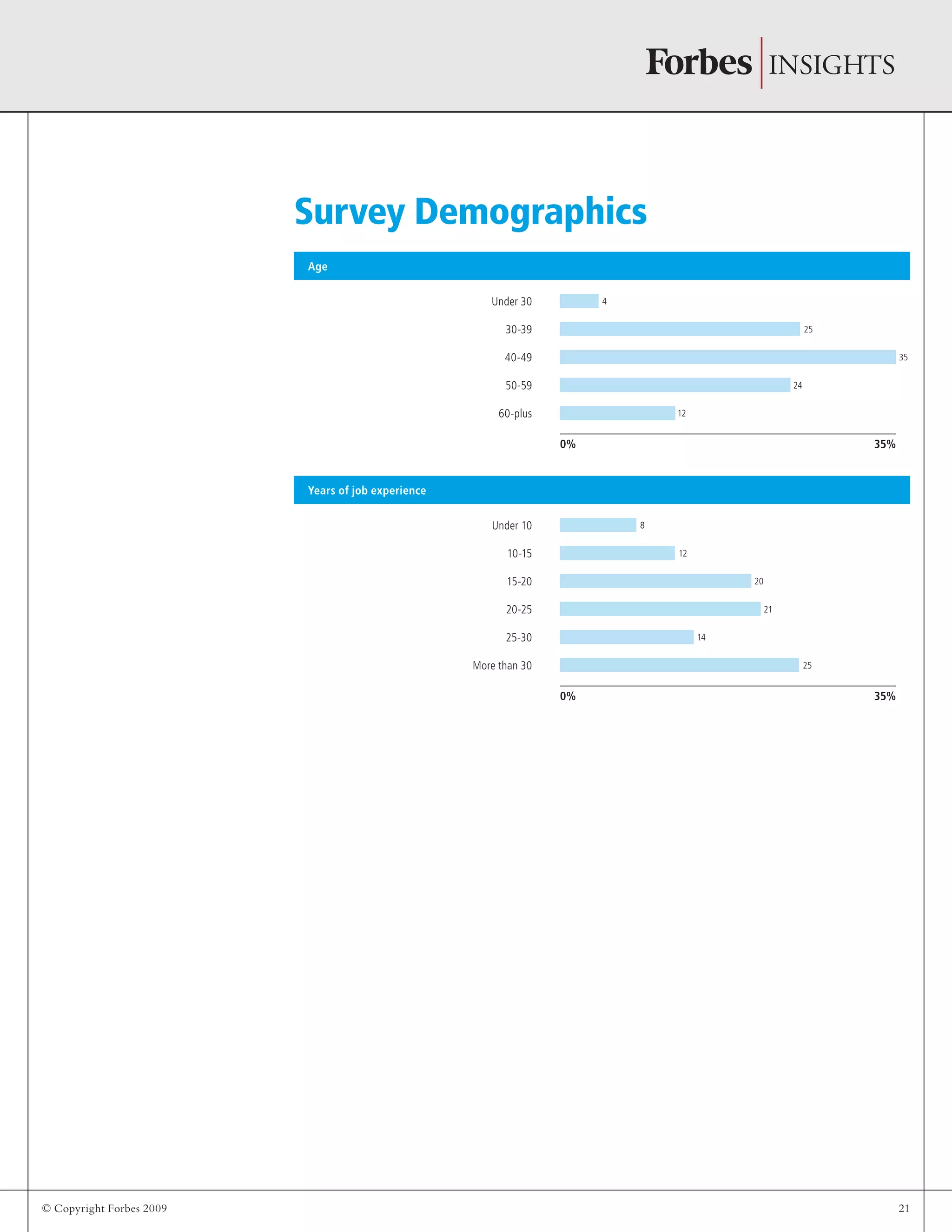 © Copyright Forbes 2009 21
Age
Years of job experience
Survey Demographics
0% 35%
0% 35%
Under 10
Under 30
10-15
30-39
15-20
40-49
20-25
50-59
25-30
60-plus
More than 30
4
25
35
24
12
8
12
20
21
14
25
 