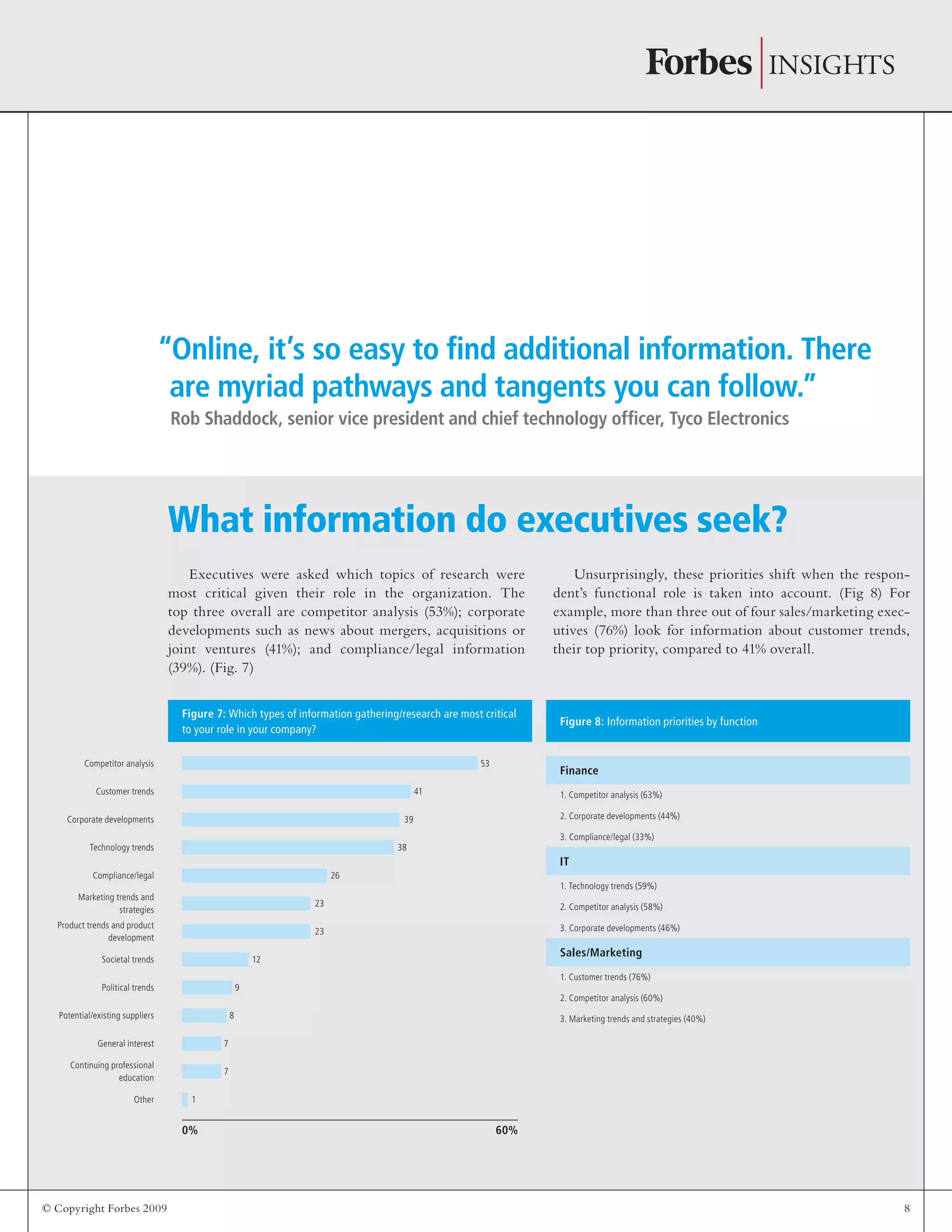 © Copyright Forbes 2009 8
“Online, it’s so easy to find additional information. There
are myriad pathways and tangents you can follow.”
Rob Shaddock, senior vice president and chief technology officer, Tyco Electronics
Executives were asked which topics of research were
most critical given their role in the organization. The
top three overall are competitor analysis (53%); corporate
developments such as news about mergers, acquisitions or
joint ventures (41%); and compliance/legal information
(39%). (Fig. 7)
Unsurprisingly, these priorities shift when the respon-
dent’s functional role is taken into account. (Fig 8) For
example, more than three out of four sales/marketing exec-
utives (76%) look for information about customer trends,
their top priority, compared to 41% overall.
What information do executives seek?
Finance
1. Competitor analysis (63%)
2. Corporate developments (44%)
3. Compliance/legal (33%)
IT
1. Technology trends (59%)
2. Competitor analysis (58%)
3. Corporate developments (46%)
Sales/Marketing
1. Customer trends (76%)
2. Competitor analysis (60%)
3. Marketing trends and strategies (40%)
Figure 8: Information priorities by function
Figure 7: Which types of information gathering/research are most critical
to your role in your company?
0% 60%
Competitor analysis
Customer trends
Corporate developments
Technology trends
Compliance/legal
Marketing trends and
strategies
Product trends and product
development
Societal trends
Political trends
Potential/existing suppliers
General interest
Continuing professional
education
Other
53
41
39
38
26
23
23
12
9
8
7
7
1
 