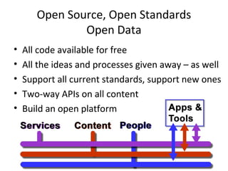 Open Source, Open Standards
Open Data
• All code available for free
• All the ideas and processes given away – as well
• Support all current standards, support new ones
• Two-way APIs on all content
• Build an open platform
 