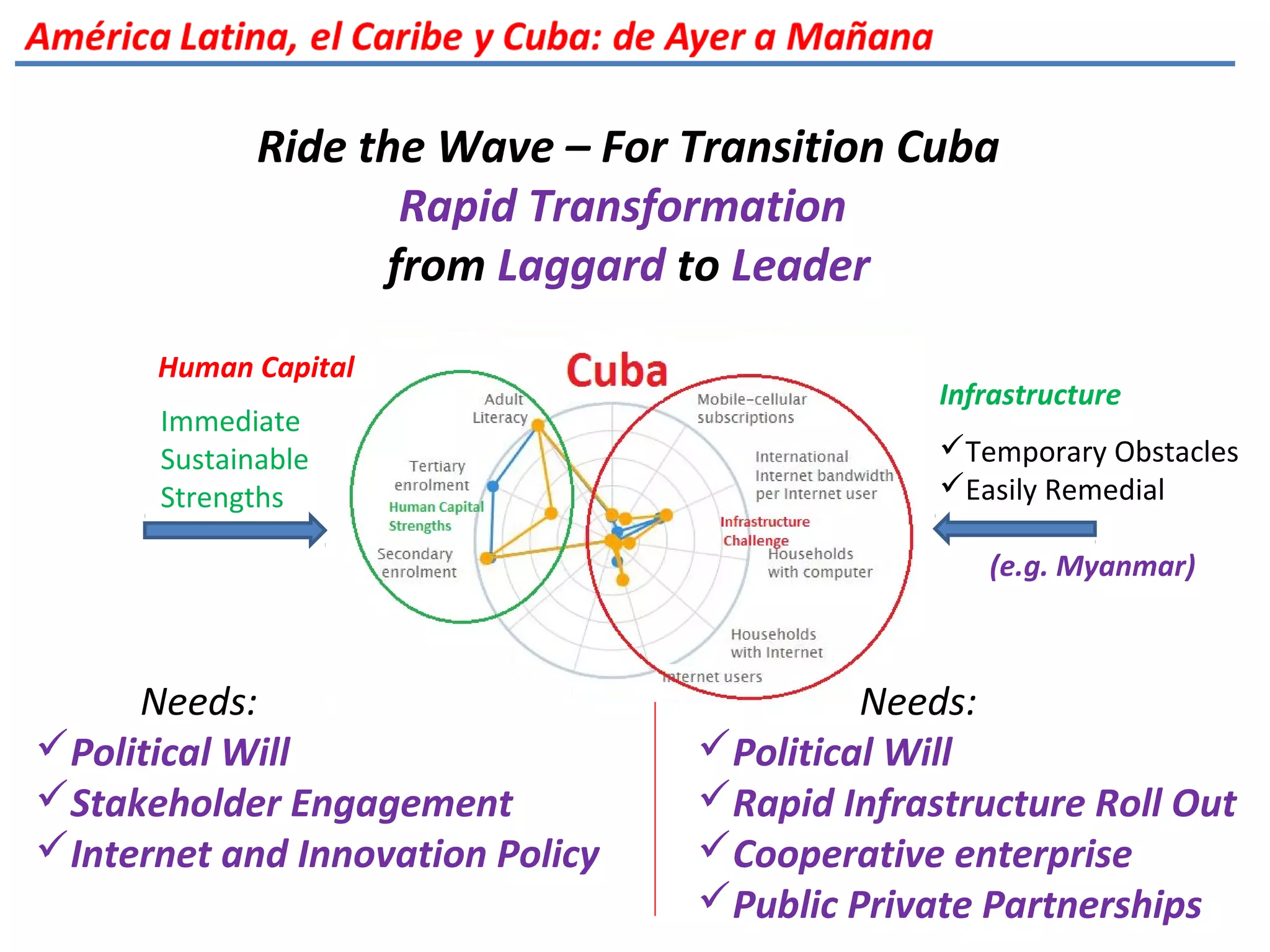 Ride the Wave – For Transition Cuba
Rapid Transformation
from Laggard to Leader
Needs:
Political Will
Stakeholder Engagement
Internet and Innovation Policy
Needs:
Political Will
Rapid Infrastructure Roll Out
Cooperative enterprise
Public Private Partnerships
Immediate
Sustainable
Strengths
Infrastructure
Temporary Obstacles
Easily Remedial
(e.g. Myanmar)
Human Capital
 