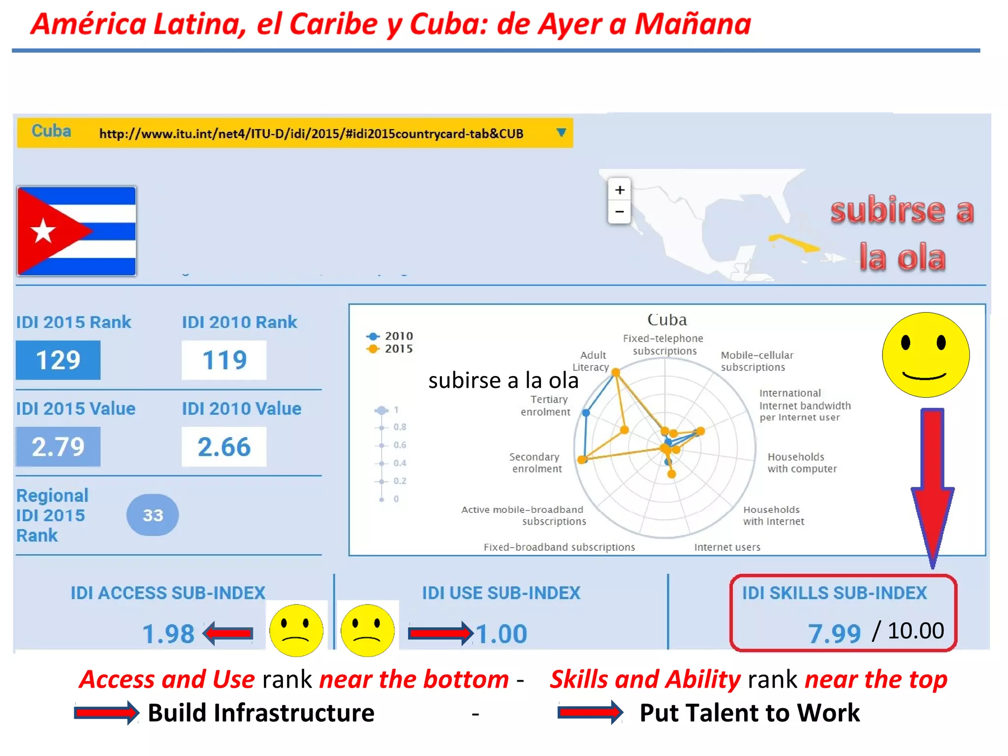 Access and Use rank near the bottom - Skills and Ability rank near the top
Build Infrastructure - Put Talent to Work
subirse a la ola
/ 10.00
 