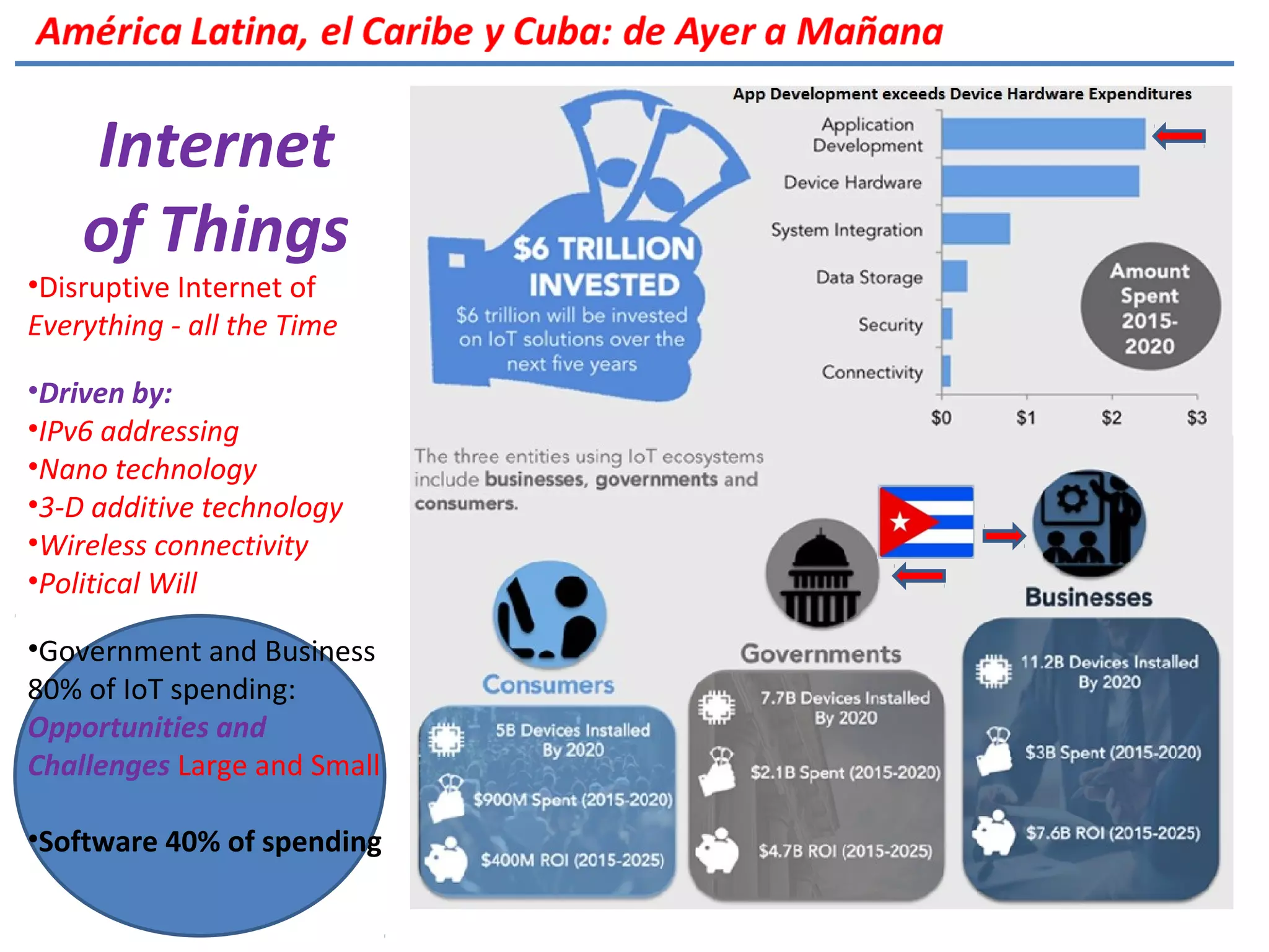 Internet
of Things
•Disruptive Internet of
Everything - all the Time
•Driven by:
•IPv6 addressing
•Nano technology
•3-D additive technology
•Wireless connectivity
•Political Will
•Government and Business
80% of IoT spending:
Opportunities and
Challenges Large and Small
•Software 40% of spending
 